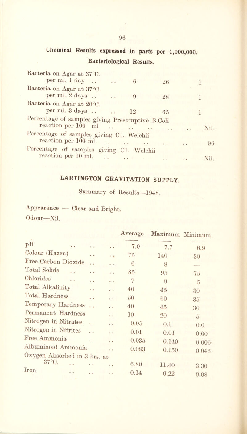 Chemical Results expressed in parts per 1,000,000. Bacteriological Results. Bacteria on Agar at 37°C. per ml. 1 day . . . . 6 26 Bacteria on Agar at 37°C. per ml. 2 days . . . . 9 28 Bacteria on Agar at 20°C. per ml. 3 days . . . . 12 65 Percentage of samples giving Presumptive B.Coli reaction per 100 ml Percentage of samples giving Cl. Welchii reaction per 100 ml. j- •••••• Percentage of samples giving Cl. Welchii reaction per 10 ml. I 1 1 Nil. 96 LARTINGTON GRAVITATION SUPPLY. Summary of Results—1948. Appearance — Clear and Bright. Odour—Nil. pH Colour (Plazen) Free Carbon Dioxide .. Total Solids Chlorides Total Alkalinity Total Hardness Temporary Hardness .. Permanent Hardness Nitrogen in Nitrates .. Nitrogen in Nitrites Free Ammonia Albuminoid Ammonia Oxygen Absorbed in 3 hrs. at 37 °C. Iron Average Maximum Minimum 7.0 7.7 6.9 75 140 30 6 8 — 85 95 75 7 9 5 40 45 30 50 60 35 40 45 30 10 20 5 0.05 0.6 0.0 0.01 0.01 0.00 0.035 0.140 0.006- 0.083 0.150 0.046 6.80 11.40 3.30 0.14 0.22 0.08