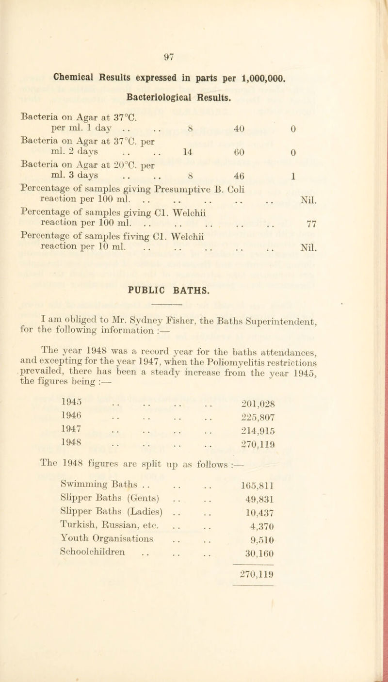Chemical Results expressed in parts per 1,000,000. Bacteriological Results. Bacteria on Agar at 37°C. per ml. 1 day .... 8 40 0 Bacteria on Agar at 37°C. per ml. 2 days .... 14 60 0 Bacteria on Agar at 20°C. per ml. 3 days .... 8 46 1 Percentage of samples giving Presumptive B. Coli reaction per 100 ml. Nil. Percentage of samples giving Cl. Welchii reaction per 100 ml. 77 Percentage of samples fiving Cl. Welchii reaction per 10 ml. Nil. PUBLIC BATHS. I am obliged to Mr. Sydney Fisher, the Baths Superintendent, for the following information :— The year 1948 was a record year for the baths attendances, and excepting for the year 1947, when the Poliomyelitis restrictions prevailed, there has been a steady increase from the year 1945, the figures being :— 1945 . 201,028 1946 . 225,807 1947 . 214,915 1948 . 270,119 1948 figures are split up as follows Swimming Baths . . 165,811 Slipper Baths (Gents) 49,831 Slipper Baths (Ladies) .. 10,437 Turkish, Russian, etc. 4,370 Youth Organisations 9,510 Schoolchildren 30,160 270,119