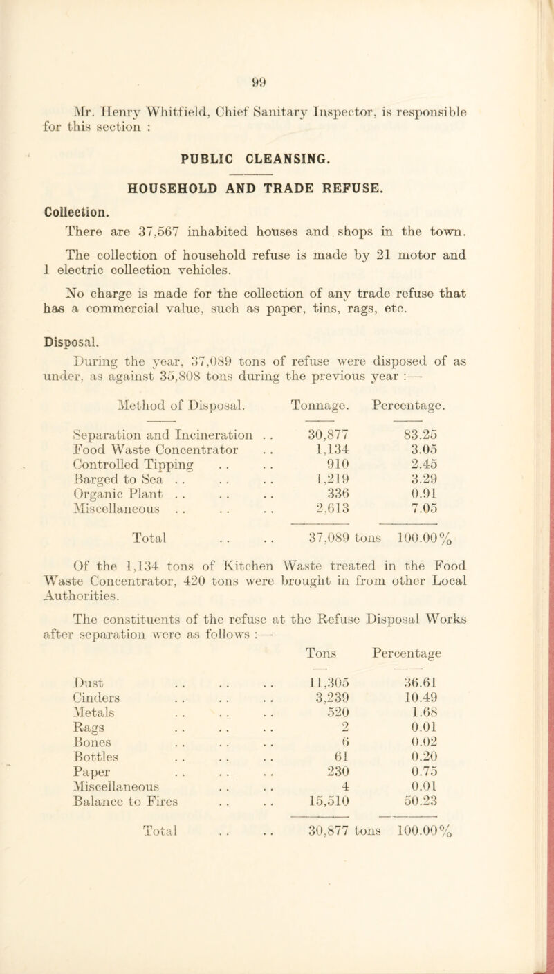 Mr. Henry Whitfield, Chief Sanitary Inspector, is responsible for this section : PUBLIC CLEANSING. HOUSEHOLD AND TRADE REFUSE. Collection. There are 37,567 inhabited houses and shops in the town. The collection of household refuse is made by 21 motor and 1 electric collection vehicles. No charge is made for the collection of any trade refuse that has a commercial value, such as paper, tins, rags, etc. Disposal. During the year, 37,089 tons of refuse were disposed of as under, as against 35,808 tons during the previous year :— Method of Disposal. Tonnage. Percentage. O Separation and Incineration . . 30,877 83.25 Food Waste Concentrator 1,134 3.05 Controlled Tipping 910 2.45 Barged to Sea . . 1,219 3.29 Organic Plant . . 336 0.91 Miscellaneous 2,613 7.05 Total 37,089 tons 100.00% Of the 1,134 tons of Kitchen Waste treated in the Food Waste Concentrator, 420 tons were Authorities. brought in from other Local The constituents of the refuse at the Refuse Disposal Works after separation were as follows :— Tons Percentage Dust 11,305 36.61 Cinders 3,239 10.49 Metals 520 1.68 Rags 2 0.01 Bones 6 0.02 Bottles 61 0.20 Paper 230 0.75 Miscellaneous 4 0.01 Balance to Fires 15,510 50.23 Total 30,877 tons 100.00%