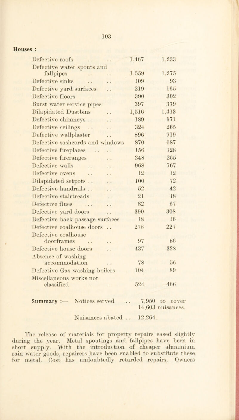 Houses : Defective roofs 1,467 1,233 Defective water spouts and fallpipes 1,559 1,275 Defective sinks 109 93 Defective yard surfaces 219 165 Defective floors 390 302 Burst water service pipes 397 379 Dilapidated Dustbins 1,516 1,413 Defective chimneys 189 171 Defective ceilings 324 265 Defective wallplaster 896 719 Defective sashcords and windows 870 687 Defective fireplaces 156 128 Defective fireranges 348 265 Defective walls 968 767 Defective ovens 12 12 Dilapidated setpots 100 72 Defective handrails 52 42 Defective stairtreads 21 18 Defective flues 82 67 Defective yard doors 390 308 Defective back passage surfaces 18 16 Defective coalhouse doors . . 278 227 Defective coalhouse doorframes 97 86 Defective house doors 437 328 Absence of washing accommodation 78 56 Defective Gas washing boilers 104 89 Miscellaneous works not classified 524 466 Summary Notices served 7,950 to cover 14,603 nuisances. Nuisances abated . . 12,264. The release of materials for property repairs eased slightly during the year. Metal spoutings and fallpipes have been in short supply. With the introduction of cheaper aluminium rain water goods, repairers have been enabled to substitute these for metal. Cost has undoubtedly retarded repairs. Owners-