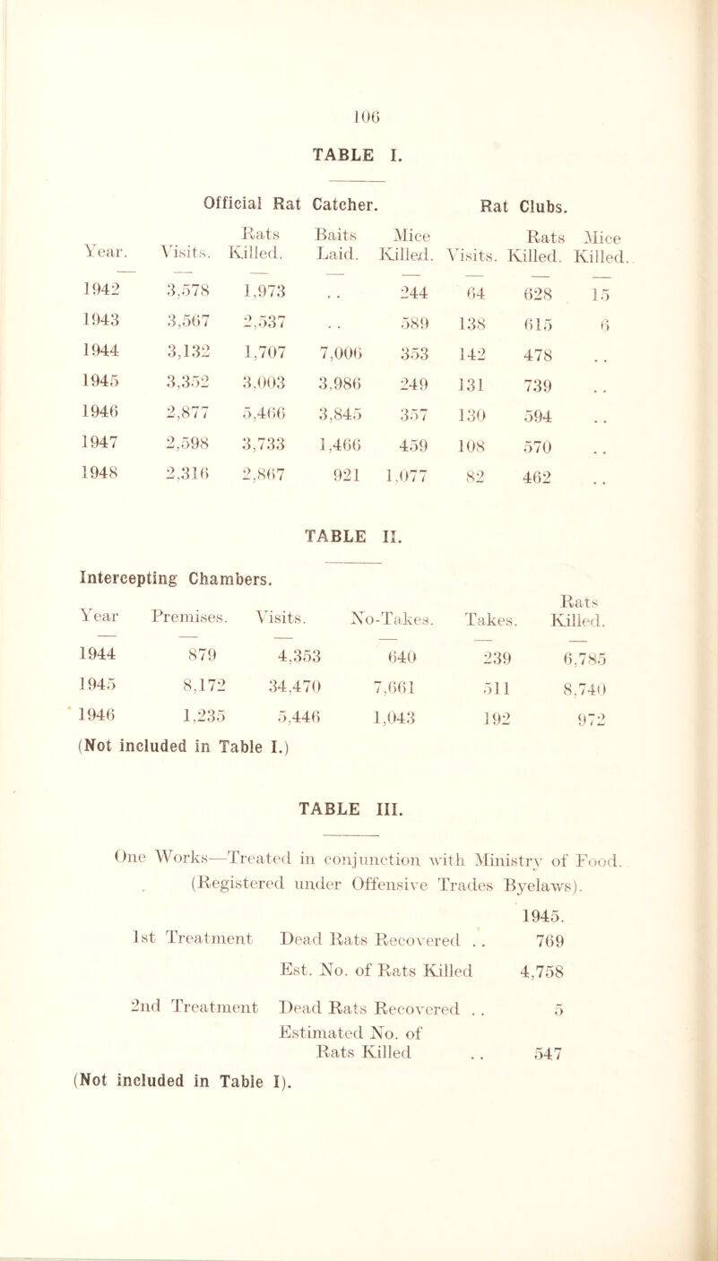 TABLE I. Official Rat Catcher. Rat Clubs. Year. Visits. Rats Killed. Baits Laid. Mice Killed. Rats Mic Visits. Killed. Kille 1942 3,578 1,973 • • 244 64 628 15 1943 3,567 2,537 • • 589 138 615 6 1944 3,132 1,707 7,006 353 142 478 1945 3,352 3,003 3,986 249 131 739 1946 2,877 5,406 3,845 357 130 594 1947 2,598 3,733 1,466 459 108 570 1948 2,316 2,867 921 1,077 82 462 TABLE II. Intercepting Chambers. Year Premises. Visits Xo-Takes. Rats Takes. Killed. 1944 879 4,353 640 239 6,785 1945 8,172 34,4 70 7,661 511 8,740 ‘ 1946 1,235 5,446 1,043 192 972 (Not included in Table I.) TABLE III. One Works—Treated in conjunction with Ministry of Food. (Registered under Offensive Trades Byelaws). 1945. 1st Treatment Dead Rats Recovered . . 769 Est. Xo. of Rats Killed 4,758 2nd Treatment Dead Rats Recovered . . 5 Estimated Xo. of Rats Killed 547 (Not included in Table I).