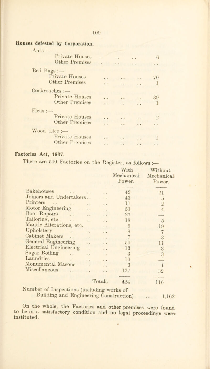 Houses defested by Corporation. Ants :—■ Private Houses Other Premises Bed Bugs :— Private Houses Other Premises Cockroaches:— Private Houses Other Premises Fleas Private Houses Other Premises 6 70 1 39 1 9 Wood Lice :— Private Houses Other Premises • • • • • • Factories Act, 1937. There are 540 I actories on the Register, as follows With Without Mechanical Mechanical Power. Power. Bakehouses 42 21 Joiners and Undertakers. . 43 5 Printers 11 2 Motor Engineering 53 4 Boot Repairs 27 Tailoring, etc. 18 5 Mantle Alterations, etc. 9 19 Upholstery 8 7 Cabinet Makers rj i 3 General Engineering 50 11 Electrical Engineering 13 3 Sugar Boiling 3 3 Laundries 10 Monumental Masons 3 1 Miscellaneous 127 32 Totals 424 116 Number of Inspections (including works of Building and Engineering Construction) 1,162 On the whole, the Factories and other premises were found be m a satisfactory condition and no legal proceedings were