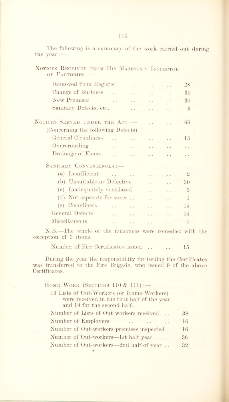 The following is a summary of the work carried out during the year :— Notices Received from His Majesty’s Inspector of Factories :— Removed from Register . . . . . . 28 Change of Business . . . . . . . . 30 New Premises . . . . . . . . 30 Sanitary Defects, etc. . . . . . . 9 Notices Served fender the Act :— .. .. 66 (Concerning the following Defects) General Cleanliness . . . . . . . . 15 Overcrowding Drainage of Floors Sanitary Conveniences :— (a) Insufficient . . . . . . . . 2 (b) Unsuitable or Defective . . . . 30 (c) Inadequately ventilated . . . . 3 (d) Not separate for sexes . . . . . . 1 (e) Cleanliness . . . . . . . . 14 General Defects . . . . . . . . 14 Miscellaneous . . . . . . . . 4 N.B.—The whole of the nuisances were remedied with the exception of 3 items. Number of Fire Certificates issued . . . . 15 During the year the responsibility for issuing the Certificates was transferred to the Fire Brigade, who issued 9 of the above Certificates. Home Work (Sections 110 & 111) :— 19 Lists of Out-Workers (or Home-Workers) were received in the first half of the year and 19 for the second half. Number of Lists of Out-workers received . . 38 Number of Employers . . . . . . 16 Number of Out-workers premises inspected 16 Number of Out-workers—1st half year . . 36 Number of Out-workers—2nd half of year . . 32 « ♦