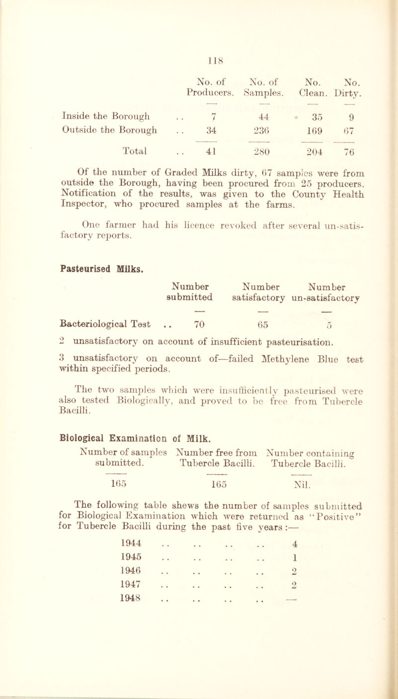No. of No. of No. No. Producers. Samples. Clean. Dirty. Inside the Borough 7 44 35 9 Outside the Borough 34 236 169 67 Total 41 280 204 76 Of the number of Graded Milks dirty, 67 samples were from outside the Borough, having been procured from 25 producers. Notification of the results, was given to the County Health Inspector, who procured samples at the farms. One farmer had his licence revoked after several un-satis- factory reports. Pasteurised Milks. Number Number Number submitted satisfactory un-satisfactory Bacteriological Test .. 70 65 5 2 unsatisfactory on account of insufficient pasteurisation. 3 unsatisfactory on account of—failed Methylene Blue test within specified periods. The two samples which w'ere insufficiently pasteurised were also tested Biologically, and proved to be free from Tubercle Bacilli. Biological Examination of Milk. Number of samples Number free from Number containing submitted. Tubercle Bacilli. Tubercle Bacilli. 165 165 The following table shews the number of samples submitted for Biological Examination which were returned as “Positive” for Tubercle Bacilli during the past live years :— 1944 1945 1946 1947 1948 4 1 2 o