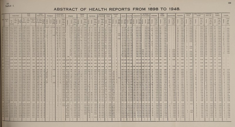 132 TABLE I 4 133 ABSTRACT OF HEALTH REPORTS FROM 1898 TO 1948. P®Tol» Don Death Rate Birth Rate Dea niant th Rate Smallpox Entenc and Contd. Fever Measles Scarlet Fever Diphtheria Diarrhoea <fc Enteritis \\ hooping Cough Chicken pox Cancer Bronc’itis Pnoumonia AU Forms Tuberculosis Influ enxa Heart Disease Appendicitis Nephritis Puerperal Fever Other P Can aerperal ses Premature Birth, Ac. Violent Deaths syphilis No. of D«U!iS per 1000 pop. hi 03 No. of Births per 1000 pop. England and Wales No. of D’hs per 1000 btb*. 1 S _2 r. Notified | _f S Tj d - £■! $ 11 Notified X d 6 Q Rate per 1000 Pop. Notified g Q Rate per 1000 pop. Notified d 8 Q Rate per 1000 pop. Notified Deaths j Rate per 1000 pop. n 3 K Q Rate per 1000 pop. Deaths J Rate per 1000 pop. Notified Deaths U Cl. Q.O. 3 o d O ~ ° Deaths Rate per 1000 pop. Deaths Rate per 1000 pop. 4> O $3 Deaths I Rate per 1000 pop. Notified Deaths Rate per I 1000 pop. | Deaths Rate per 1000 pop. Deaths Rate per 1000 pop. Deaths Rate per 1000 pop. 1 Deaths 1 Rate per 1000 pop. Deaths Rate per 1000 pop. Deaths Rate per 1000 pop. Deaths Rate per 1000 pop. (B | I 1 Rate per 1000 pop. 0 3 $ 0 Rate per 100 pop. 39,?4<> 1,967 22.04 17.6 2,904 32.52 29.3 566 190 16U 1,397 138 2.22 235 33 0.36 63 0.71 237 8 0.09 54 14 0.16 57 0.64 9 0.10 0 43 0.48 96 1.08 926 2.52 198 2.21 1 0.01 112 1.25 14 1 0.16 » 0.02 4 0.04 219 2.45 56 0.63 13.515 2,058 22.17 18.2 3,130 33.47 29.1 575 183 163i i 0 138 23 0.24 68 0.72 346 13 0.14 30 9 0.10 62 0.66 41 0.44 0 61 0.54 134 1.4; 397 4.23 215 2.26 19 0.20 136 1.45 29 0.31 2 0.02 8 0.09 195 2.08 59 0.63 6 0.06 17.00; 2,407 25.07 18.2 3,343 34.46 28.7 663 198 154 0 0 98 18 0.17 24 0.24 284 13 0.1$ 25 3 0.03 62 0.64 39 0.40 0 71 0.6! 163 1.63 546 5.63 247 2.59 28 0.23 147 1.52 .. 24 0.25 3 0.03 11 0.11 231 2.38 72 0.74 7 0.07 IM71 1,995 21.90 16.9 3,328 28.5 657 197 151 0 0 159 33 0.34 43 0.47 376 27 0.29 68 19 0.28 188 2.06 32 0.36 0 60 0.5' 117 l.lsl 281 3.08 225 2.44 9 0.10 134 1.47 28 0.31 2 0-02 12 0.13 219 1 2.39 82 0.89 9 0.10 M.SS4 1,912 20.48 16.3 3,370 36.09 2S.5 616 182 134 4 0 126 22 0.24 10 0.11 500 41 0.44 164 58 0.62 109 1.17 31 0.33 1 0.01 42 0.47 87 O.93 304 3.26 204 2.18 8 0.09 125 1.34 24 1 0.26 1 0.01 10 0.11 242 1 2.59 78 0.84 10 0.11 M.01S 2,073 21.77 15.5 3,489 36.72 2S.4 65u 186 132 13 1 0.01 83 22 0.25 67 0.71 252 3 0.03 117 32 0.34 160 1.68 15 0.1C 1 0.01 53 0.5. 109 1.15 345 3.63 209 2.31 15 0.16 137 1.44 20 0.21 5 0.05 22 0.23 222 2.34 63 0.C6 8 0.08 1,934 20.00 16.3 3,589 37.12 27.9 612 170 145 14 0 67 18 0.18 39 0.40 612 10 0.10 79 11 0.11 195 2.02 25 0.2G 0 71 0.71 107 1.11 265 2.74 218 2.25 4 0.04 131 1.36 29 0.30 4 0.04 13 0.14 1#4 2.01 53 0.55 17 0.18 93,369 2,083 21.18 15.3 3,435 34.91 27.2 59S 174 127 0 0 78 23 0.19 71 0.72 344 7 0.07 107 31 0.34 147 1.49 43 0.44 2 0.02 74 0.69 117 1.19 370 3.76 222 2.25 5 0.05 143 1.45 .. 15 0.16 1 0.01 16 0.16 189 1.90 64 0.66 12 0.12 1(91,063 2,072 20.72 16.6 3,594 35.91 27.1 611 170 133 0 0 91 16 0.14 23 0.23 514 12 0.12 97 31 0.31 227 2.26 40 0.39 0 71 0.69 110 1.09 315 3.15 170 1.69 6 0.06 157 1.57 29 0.29 3 , 0.03 16 0.16 235 2.35 59 0.59 21 0.21 161.733 2,077 20.46 15.1 3,483 34.22 26.3 543 155 117 0 0 73 14 0.14 96 0.94 108 8 0.07 126 32 0.31 93 0.91 49 0.48 0 81 0.83 119 1.17 437 4.29 212 2.08 24 0.24 166 1.53 29 0.29 2 0.02 13 0.13 200 1.97 65 0.64 6 0.06 103.il 1 X.06C 19.95 14.8 3,733 36.06 26.5 591 158 122 0 0 85 18 0.20 99 0.96 154 5 0.05 179 30 0.29 226 2.18 7 0.07 0 66 0.65 108 1.04 355 3.43 196 1.89 14 0.14 13G 1.31 .. 19 0.18 .. 8 0.08 202 1.96 61 0.59 15 0.15 101. :M 2,043 19.41 14.6 3,363 31.90 25.6 537 161 109 0 0 71 17 0.17 61 0.58 105 2 0.02 97 22 0.22 109 1.04 69 0.66 0 88 0.83 132 1.25 399 3.72 203 1.92 18 0.17 143 1.36 36 0.34 10 0.10 232 2.20 50 0.48 10 0.10 107,011 1,822 17.02 13.5 3,440 32.14 25.1 49C 144 106 0 0 52 10 0.09 11 0.10 185 3 0.03 143 36 0.33 153 1.43 32 0.29 0 80 0.71 122 1.14 334 3.31 153 1.42 6 0.06 109 1.02 27 0.25 4 0.04 9 0.08 187 1.76 60 0.56 6 0.06 105,124 2,101 19.98 14.6 3,255 30.96 24.4 649 165 130 0 0 34 8 0.09 75 0.71 358 7 0.07 167 26 0.26 160 1.52 79 0.76 0 76 0.72 134 1.27 418 3.98 184 1.75 0.07 134 1.27 24 0.23 1 0.01 6 0.06 178 1.69 49 0.46 4 0.04 106,554 1,897 17.80 13.4 3,402 31.88 24.0 431 126 94 0 0 21 7 0.08 181 1.69 541 21 0.19 104 21 0.20 60 0.47 7 0.07 0 70 0.67 138 1.30 302 2.83 304 172 1.61 8 0.08 132 1.24 6 0.06 30 0.28 n 0.10 196 1.84 65 0.61 9 0.08 107,393 1,954 13.09 13.8 3,361 31.12 24.1 431 128 108 0 0 10 3 0.03 51 0.47 S19 21 0.19 148 22 0.20 119 1.10 23 0.21 0 08 0.87 141 1.31 305 2.82 469 176 1.62 11 0.10 133 1.23 6 0.06 56 0.02 3 0.03 16 0.14 182 1.69 70 0.65 6 0.06 196,452 2,443 19.32 14.0 4,1 C2 32.51 23.8 G2S 153 104 0 0 28 5 0.04 64 0.51 762 36 0.28 317 65 0.44 193 1.64 60 0.47 0 88 0.72 182 1.44 389 3.08 627 223 1.76 13 0.10 152 1.20 7 0.06 43 0.34 2 0.02 9 0.08 240 1.89 72 0.57 11 0.09 116,901 2.585 22.11 16.7 3,609 30.87 21.8 548 151 109 0 0 .. 16 4 0.03 198 1.69 334 11 0.09 261 47 0.40 144 1.23 49 0.42 0 100 0.85 173 1.48 488 4.17 770 230 1.90 20 0.17 146 1.25 2 0.02 48 0.41 2 0.02 12 0.10 195 1.67 G6 0.56 115,54$ D 2,089 18.07 14.3 3,535 28.12 21.9 430 121 91 0 0 30 8 0.06 166 9 0.08 416 16 0.14 366 62 0.45 114 0.99 27 0.23 0 79 0.68 151 1.31 365 3.16 614 204 1.76 13 0.11 125 1.08 2 0.02 45 0.39 2 0.02 12 0.10 177 1.52 87 0.76 •• UV5ID 2,308 19.36 14.2 2,956 23.02 18.1 465 151 96 0 0 24 10 0.08 4,650 159 1.33 169 3 0.03 219 28 0.24 124 1.04 39 0.33 0 103 0.86 162 1.36 390 3.27 604 228 1.07 11 0.09 109 0.91 3 0.03 41 0.34 2 0.02 16 0.14 163 1.37 61 0.51 115,952 D 2,641 22.81 17.3 3,327 25.64 17.6 485 145 97 0 0 16 2 0.02 522 12 0.10 158 4 0.04 164 26 0.22 112 0.98 57 0.49 0 97 0.83 162 1.39 634 5.47 434 217 1.87 363 3.04 100 0.87 __ 24 0.21 1 0.01 10 0.08 158 1.36 67 0.58 •• 127,142 D 2,339 18.39 14.0 3,531 26.66 18.5 493 139 89 2 0 10 2 0.02 3,048 203 1.59 411 10 0.08 210 35 0.28 108 0.85 9 0.07 0 111 0.87 182 1.43 380 414 3.26 443 167 1.31 149 1.17 122 0.96 8 0.06 26 0.20 4 0.03 4 0.03 165 1.29 67 0.63 132,203 2,026 16.32 12.4 4,431 33.51 25.4 602 135 79 14 1 0.01 4 1 0.01 2,271 43 0.33 371 6 0.05 176 12 0.09 125 0.96 24 0.18 0 105 0.79 159 1.20 245 339 2.56 451 178 1.34 16 0.12 114 0.56 5 0.04 29 0.22 7 0.05 7 0.05 179 1.35 59 0.45 13 0.10 133,400 1,893 14.41 12.1 4.218 31.62 22.4 501 118 82 42 0 3 1 0.0J 1,326 48 0.36 135 0 0.00 134 10 0.07 121 0.90 13 0.09 46 0 114 0.84 165 1.24 192 295 2.21 414 162 1.21 26 0.19 123 0.90 4 0.03 34 C.26 4 0.03 8 0.06 128 0.96 72 0.54 9 0.07 134,800 1.960 14.50 1 12.8 3,774 27.99 20.6 421 111 77 253 0 4 1 0.01 253 9 0.07 305 4 0.03 82 12 0.09 63 0.39 36 0.26 621 0 126 1.09 178 1.32 257 383 2.84 386 170 1.35 81 0.60 114 0.80 6 0.04 33 0.26 6 0.04 7 0.05 118 0.88 72 0.54 12 0.09 135,400 1,705 13.03 11.6 3,728 27.53 19.7 321 86 69 106 0 4 0 0.00 3,693 78 0.58 1157 18 0.13 80 10 0.07 53 0.32 0 0.00 701 0 163 1.13 119 0.88 256 253 1.87 499 190 1.40 18 0.13 120 0.89 7 0.06 34 0.25 l 0.01 11 0.08 136 1.00 66 0.49 11 0.08 136,300 2,283 16.76 1 12.2 3,589 26.33 18.8 484 135 75 472 2 0.01 5 0 0.00 2,005 25 0.19 710 15 0.11 94 9 0.07 57 0.42 76 0.55 955 0 137 1.05 210 1.54 318 479 3.51 574 239 1.76 141 1.03 142 1.04 5 0.04 32 0.24 3 0.02 9 0.07 150 1.10 61 0.46 4 0.03 136,200 1,984 15.66 12.2 3,326 25.70 18.3 342 97 75 901 0 2 0 0.00 2,636 53 0.39 432 5 0.03 8U 13 0.09 39 0.29 19 0.14 744 1 0.01 131 0.95 167 1.23 294 333 2.44J 605 222 1.62 39 0.29 164 1.20 11 0.08 35 0.26 3 0.02 13 0.10 124 0.91 76 0.66 4 0.03 133.000 1,759 13.16 ll.G 3,387 25.35 17.8 337 99 70 9 0 6 *> 0.01 965 4 0.03 386 0 0.00 75 5 0.03 58 0.43 54 0.40 1528 0 167 1.25 142 1.06 202 234 1.75 532 176 1.31 34 0.25 151 1.10 7 0.06 42 0.31 5 0.04 13 0.10 120 0.89 52 0.39 1 6 0.06 133,600 1,776 14.20 12.3 3,140 24.12 16.7 274 87 69 110 0 4 1 0.01 2,658 39 0.29 168 2 0.01 73 8 0.06 48 0.36 4 0.03 811 0 147 1.1C 126 0.94 374 277 2.07 4 72 194 1.45 66 0.49 186 1.39 13 0.10 36 0.27 3 0.02 9 0.07 103 0.77 71 0.53 C 0.06 131,700 1,757 14.26 : 11.7 3,219 26.12 16.7 286 S8 65 190 1 0.01 6 3 0.01 2,865 33 0.25 237 1 0.01 97 4 0.03 67 0.43 32 0.24 1115 0 1411 1.03 93 0.71 398 266 2.02 471 199 1.51 48 0.36 218 1.66 11 0.08 49 0.37 4 0.03 12 0.09 87 0.67 68 0.52 6 0.04 133,100 3,257 17.11 13.4 3,115 26.01 16.3 312 100 70 3 0.00 2,381 47 0.33 283 3 0.02 68 3 0.02 67 0.50 21 0.16 941 143 1.07 110 0.83 506 438 3.29 531 223 1.68 149 1.12 365 2.73 8 0.06 39 0.29 4 0.03 10 0.07 78 0.58 102 0.76 7 0 05 133,100 1,760 14.13 11.4 3,304 26.53 16.3 261 79 60 .. 3 0.00 2,469 45 0.33 447 2 0.02 104 8 0.06 31 0.23 38 0.29 1044 175 1.31 64 0.47 350 200 1.50 501 218 1.63 29 0.22 268 2.01 10 0.09 48 0.36 6 0.05 9 0.07 124 0.93 81 0.61 3 0.02 135,900 1,954 14.07 12.3 2.968 21.36 15.8 297 100 66 1 0.00 3,294 32 0.23 314 2 0.01 54 3 0.02 23 0.17 6 0.04 1129 168 1.21 80 0.58 618 280 2.02 421 228 1.64 63 0.38 365 2.55 8 0.05 52 0.38 6 0.04 14 0.10 119 0.86 74 0.53 1 0.01 140,900 1,800 12.96 12.0 2,841 20.46 15.3 240 84 65 0.00 1,100 16 0.11 304 4 0.03 68 6 0.04 21 0.15 28 0.20 1257 178 1.27 62 0.44 535 184 1.31 380 209 1.49 36 0.26 338 2.42 9 0.06 52 0.37 4 0.03 8 0.05 113 0.06 60 0.43 7 0.06 131,599 1,863 13.35 12.3 2.F.59 19.07 14.4 242 91 64 1 0.00 133 1 0.01 801 3 0.03 92 7 0.05 42 0.30 14 0.10 1172 184 1.32 70 0.50 573 212 1.52 3< 0 214 1.53 89 1.64 364 2 Cl 9 0.06 29 0.21 7 0.05 10 0.07 97 0.07 73 0.53 1 0.01 139,339 1419 13.17 11.8 2,749 19.69 14.8 217 79 67 0.00 5,875 98 0.70 970 7 0.05 378 58 0.41 20 0.14 1 0.01 928 ,, 197 1.41 51 0.36 502 156 1.17 349 174 1.24 19 0.13 378 2.70 7 0.05 29 0.20 4 0.02 9 0.06 95 0.68 71 0.53 6 0.04 140,OO1 1,351 13.22 I 11.7 2,836 20.25 14.7 244 86 57 0.00 1,708 9 0.07 460 2 0.01 179 23 0.16 19 0.13 24 0.17 1037 199 1.42 59 1.42 529 222 1.58 330 181 1.29 46 0.32 359 2.56 5 0.03 38 0.27 3 0.02 9 0.07 91 0.65 72 0.51 9 0.0 140,000 1,712 12.23 12.1 2,589 18.49 14.8 188 73 59 1 0.00 2,667 19 0.14 342 3 0.02 143 10 0.07 20 0.14 3 0.02 907 201 1.44 56 0.40 485 187 1.34 283 150 1.07 20 0.14 438 3.13 3 0.02 45 0.32 7 0.05 6 0.04 80 0.57 75 0.54 8 0.06 139,600 1,927 13.80 12.4 2,719 19.50 14.9 248 91 58 1 0.00 1,965 10 0.07 939 3 0.02 266 10 0.07 30 0.21 31 0.22 1224 201 1.44 S3 0.59 384 236 1.69 281 166 1.18 62 0.44 407 2.90 7 0.05 42 0.30 5 0.03 8 0.05 99 0.70 85 0.61 5 0.03 mm 1,721 12.31 11.6 2,765 19.77 15.1 200 72 53 2 1 0.01 639 2 0.01 675 2 0.01 286 12 0.09 24 0.17 3 0.02 1068 214 1.53 43 0.30 208 146 1.05 297 153 1.09 16 0.11 409 2.92 9 0.06 46 0.32 6 0.04 6 0.04 92 0.65 80 0.57 8 0.06 1*T^00I> 119r96(tP. 1,323 13.30 ! 12.1 2,572 18.50 15.0 194 75 50 4 1 0.01 3,183 10 0.07 149 1 0.01 266 31 0.22 21 0.16 17 0.12 389 183 1.33 51 0.39 274 152 1.11 295 168 1.22 21 0.15 509 3.65 7 0.05 31 0.22 4 0.03 8 0.06 67 0.48 86 0.62 3 0.02 115,360 1,956 15.1 14.3 2,679 20.60 14.6 1J2 72 55 7 1 0.01 3S8 0.00 483 1 0.01 279 32 0.25 25 0.19 2 0.02 719 203 1.56 141 1.09 230 122 0.94 334 198 1.52 37 0.29 433 3.33 2 ' 0.02 44 0.33 1 0.01 8 0.06 94 0.72 136 1.04 8 0.0G 156,100 1,8X1 15.0 12.9 2,642 20.90 14.2 199 76 59 6 0.00 2,544 4 0.03 114 0.00 557 37 0.30 22 0.18 9 0.07 824 219 1.74 140 1.08 261 130 1.03 247 202 1.59 41 0.33 130 3.41 11 0.09 36 0.28 5 0.03 58 0.46 101 0.80 17 0.13 131, X-' 1,708 14.26 11.6 2,4 jS 19.92 15.8 195 79 49 420 1 0.01 150 0.00 557 38 0.30 40 0.32 3 0.02 171'. .. 217 1.75 102 0.82 223 103 0.83 253 166 1.34 9 0.07 400 3.23 5 0.04 41 0.33 4 0.03 53 0.42 115 0.93 9 0.07 122,4*. »j 1,724 14.08 12.1 2,538 20.73 16.5 166 65 49 3,516 12 0.09 368 0.00 505 29 0.23 27 0.21 9 0.07 696 230 1,86 62 0.51 220 137 1.77 262 175 1.41 35 0.28 431 3.47 9 0.07 39 0.31 8 0.06 63 0.51 92 0.14 8 0.06 MM30 1,056 13.04 11.6 2,974 22.58 17.6 189 65 46 1,242 2 0.01 537 1 0.01 235 11 0.08 19 0.15 3 0.02 1056 ., 19( 1.4! 82 0.64 177 109 0.86 241 131 1.03 16 0.12 405 3.19 6 0.04 43 0.33 4 1 0.03 8 0.06 104 0.81 90 I 0.71 12 0.02 128,620 1,634 12.70 11.4 2,691 20.92 16.1 215 79 46 1,171 1 0.01 571 0.00 213 10 0.07 52 0.40 1 0.01 524 21b 1.68 93 0.72 150 93 0.72 239 134 1.86 15 0.12 379 2.94 5 0.04 32 0.24 1 0.01 5 0.04 97 0.75 74 0.75 8 0.06 137,730 1,701 12.35 11.5 3,398 24.67 19.1 1 j2 56 43 931 2 0.01 362 0.00 52 0.00 13 0 09 9 0.07 1232 232 1.68 104 0.75 228 96 0.69 245 115 0.83 17 0.12 438 3.18 5 0.03 35 0.25 5 0.03 63 0.45 63 0.45 8 0.06 140.44-j 1,703 12.77 12.00 3,631 25.85 20.5 232 64 41 2,755 6 0.00 522 41 52 0.37 1 0.00 679 27u 1.92 100 0 71 163 44 0.31 285 132 0 93 18 0.12 445 3.16 4 0.02 49 I 0.34 2 0.01 56 0.39 51 0.36 9 0.06 143.40