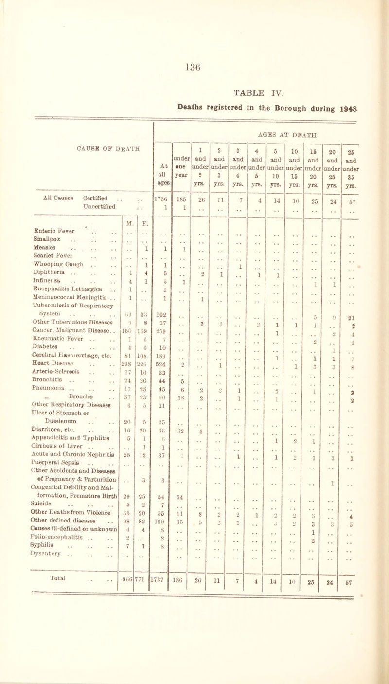 136 TABLE IV. Deaths registered in the Borough during 194S All CauseB Certified Uncertified AGES AT DEATH Enteric Fever Smallpox Measles Scarlet Fever Whooping Cough Diphtheria Influenza Encephalitis Lethargica Meningococcal Meningitis . . Tuberculosis of Respiratory System Other Tuberculous Diseases Cancer, Malignant Disease. . Rheumatic Fever Diabetes Cerebral Haemorrhage, etc. Heart Disease Arterio-Scleroeis Bronchitis Pneumonia .. ,, Broncho Other Respiratory Diseases Ulcer of Stomach or Duodenum Diarrhoea, etc. Appendicitis and Typhlitis Cirrhosis of Liver Acute and Chronic Nephritis Puerperal Sepsis Other Accidents and Diseases of Pregnancy A Parturition Congenital Debility and Mal¬ formation, Premature Birth Suicide Other Deaths from Violence Other defined diseases Causes ill-defined or unknown Polio-encephalitis Syphilis Dysentery Total >EATH -- 1 O 3 4 5 10 15 20 25 undei and and and and and and and and and At one under under under under under under under under under all year 2 3 4 5 10 15 20 25 35 ages yrs. yrs. yrs. yrs. yrs. yrs. yrs. yrs. yrs. . . . 1736 185 26 11 7 4 14 10 25 24 57 • • 1 1 • * M. F. .. * * * * • * • * • • • . • . , , 1 1 1 • • . • • • • . . . * ‘ • • • • • • • • • . • • • • . , , , # # 1 1 . . . • . , 1 1 4 5 • • 2 1 1 1 4 1 5 1 . . . , 1 1 1 • • i • • . . 1 i 1 • • • • * • 69 33 102 5 9 21 9 8 17 3 3 , , 2 1 1 i 2 150 109 259 • • • • . • , . 1 2 4 1 6 7 • • . . • • 2 1 4 6 10 i 81 108 189 1 1 i 7 298 226 524 2 . . 1 . , # # 1 o O o O 8 17 16 33 24 20 44 5 17 28 45 6 2 2 1 o 1 2 37 23 60 38 2 1 1 2 6 5 11 . . . . 20 5 25 16 20 36 32 3 5 1 6 . • . . • . 1 2 1 1 1 i • • .. • • * . , . 25 12 37 | 1 • * • • 1 • • 1 2 1 3 1 3 3 • • • • . . . « i 29 25 54 54 , , 5 2 7 • , 35 20 55 11 8 2 2 i 2 2 3 4 98 82 180 35 5 2 i .. o o 2 3 3 5 4 4 8 • • • . . . • • % # # # 1 2 2 .. • • • • •« . # , a 2 7 1 8 . . . • . . . . # . • •  * • • • * • • • • • 966 771 1737 186 25 24 57