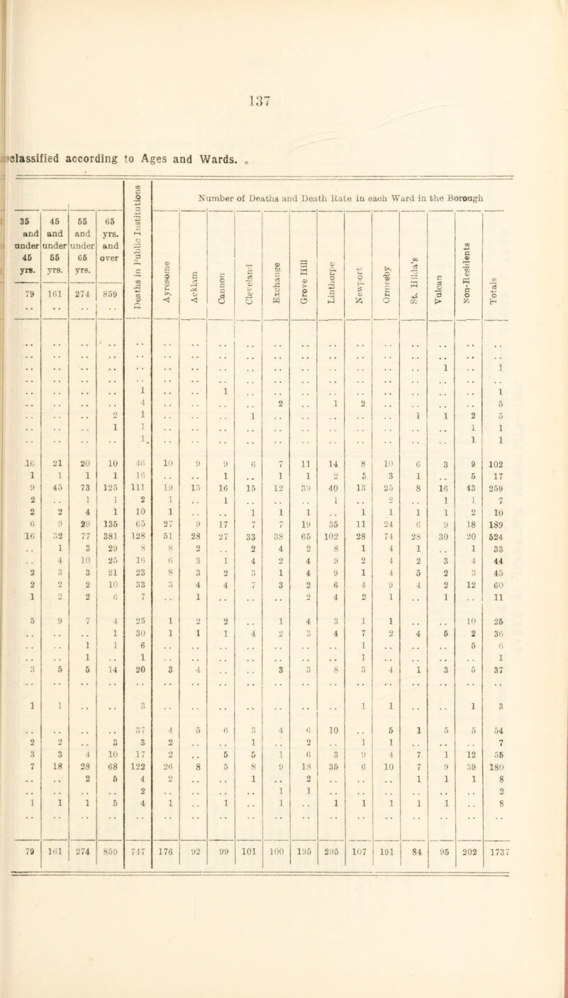 classified according to Ages and Wards. j Deaths in Public Institutions N umber ol Deaths and Death Itate in each Ward in the Borough 35 and ander 45 yre. 45 and under 55 yrs. 55 and under 66 yrs. 65 yrs. and over | Ayresome s jZ 3 V <1 Cannon Cleveland <v tr, 5 .a o M W Grove Hill Linthorpe j -O u. O Q) 523 CO c £ o St. Hilda’s Vulcan Non-Residents Totals 79 161 274 859 1 1 1 1 1 4 • • 2 1 2 , . 5 2 1 1 1 1 2 5 i 1 , . , , 1 i 1. 1 i 16 21 20 10 46 10 9 9 6 7 11 14 8 10 6 3 9 102 1 1 1 1 16 . . . . 1 1 1 9 •) O 3 1 5 17 9 45 73 125 111 19 13 16 15 12 39 40 13 25 8 16 43 259 2 . . 1 1 2 1 , . 1 . . 1 , . 2 . , 1 1 7 2 2 4 1 10 1 . , 1 1 1 . . 1 i 1 1 2 10 6 9 29 135 65 27 9 17 1 7 19 35 11 24 6 9 18 189 16 32 77 381 128 51 23 27 33 38 65 102 28 74 28 30 20 524 . . i 3 29 8 8 2 . , 2 4 2 8 1 4 1 , , 1 33 . . 4 10 25 16 6 3 1 4 2 4 9 2 4 2 3 4 44 2 Q o 3 21 23 8 3 2 3 i 4 9 1 4 5 2 Q o 45 2 9 2 10 33 o O 4 4 7 3 2 6 4 9 4 2 12 60 1 2 2 6 7 1 2 4 2 1 1 11 5 9 7 4 25 1 2 2 1 4 3 1 1 10 26 • , . • • . 1 30 1 1 1 4 2 n O 4 7 2 4 6 2 36 . . . . i 1 6 . . , . , , . . , , . . 1 . . . , # , 5 6 . . . . i . . 1 . . . . . , . . , . • • . . 1 , . . , . . . . 1 3 5 5 14 20 3 4 3 3 8 o O 4 1 3 5 37 1 1 • • • • O •J • • • • l 1 • • 1 3 .. .. 31 4 5 6 O «) 4 6 10 5 1 5 5 54 2 2 . . o o 3 2 . . . . 1 , . 2 . . 1 1 . . • • . . 7 3 3 4 10 17 2 , , 5 5 1 6 3 9 4 7 i 12 55 7 18 28 68 122 26 8 5 8 9 18 35 6 10 7 9 39 180 • • • • 2 5 4 2 . , , , 1 . • 2 . . . . i 1 1 8 , . . • . . . . 2 . . . , . . . , 1 1 . . . , . . , . . . . , 2 1 1 1 5 4 i 1 1 1 1 1 i 1 8 79 101 274 859 747 176 92 99 101 100 195 295 107 191 84 95 202 1737