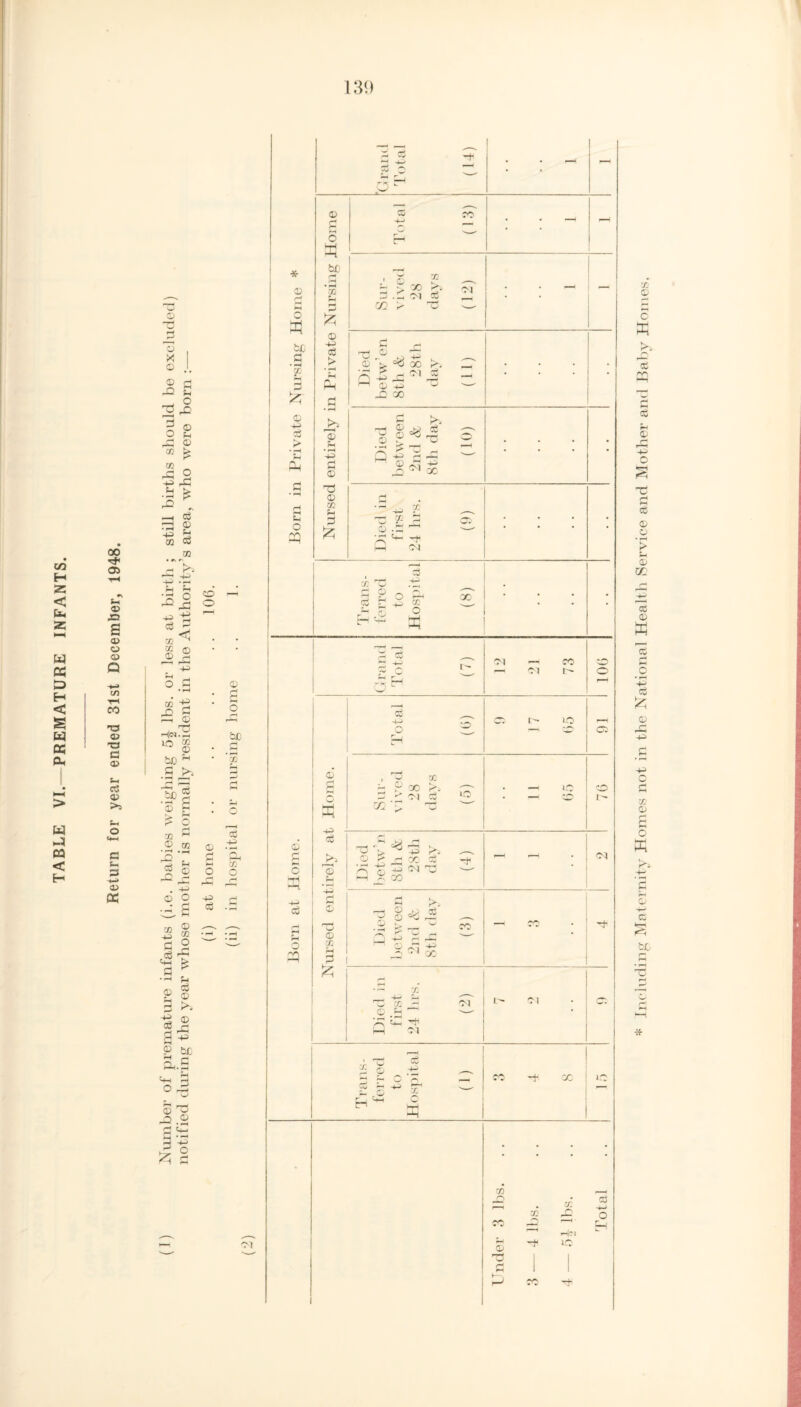 TABLE VI.—PREMATURE INFANTS. oo 05 s- o> X3 B a> o «5 in tp T3 CD T3 C 05 Pi © C 3 .—i 05 OS 55 B 13 x © 3 g IgJB § 2 CO CO _ | * —( c3 r© © -5 % CO W 03 • fl _ >. ‘o ° ?? m < 50 © O £ • rH m -£ PS © r-r*. 1—l|<M. ^-1 10 $ tt) ‘ fl bJD © H !> —1 £ o r*H 03 s © CO g © . -P> 0 c s ® P P © 0 £ 139 © tt£ s £ © -M © > p o 2Q rH H i*H O bsj r“* 4p ’35 © eg © © O © 3 „ © B >> © CO (-H ® b£ O r0 © ©2 -2.2 p r! . <N © £ O tuo £ © -P © > j>> 13 .P ’43 i*h © ©3 © co p 3 £ Grand Total (II) : : ^ Total (13) : : - - „* G 2? *— ^ CO ©1 © .3; ©i © _! m > tj ^ : : ^ Died betw’en 8th & 28th day (11) . • 2 >5 P © JD © -—- © © ^©3 O Q -p 2 ©4 — X . • Died in first 24 hrs. (9) . • — ® x (H 3 © x O X © Eh — 01 r-~ c© 1© —^ — :£! I ©5 © g o i-H © -p © © p • ►•© ■+3 rH DQ r*H 3 ^ on £>_> —^ > * © « t ©3 *C * 5 >, © p — x © X © ©i ©3 rp 2 X r-{ © JO © P1 © °© _ © 5s* X 33’t 01 ©I f__< X _ -4-* —- -+ X 1C 'X __ rTm tH HH -H 02 02 1© * Including Maternity Homes not in the National Health Service and Mother and Baby Home;