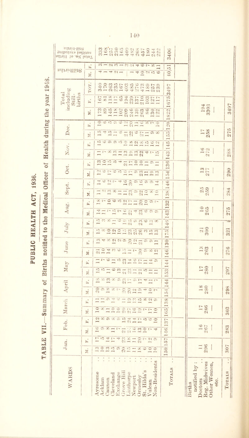 PUBLIC HEALTH ACT, 1936. TABLE VII.—Summary of Births notified to the Medical Officer of Health during the year 1948. 140 swq-ims sqqJTH JO '«m' pnoj, 1 CO CO t- O LO O (M X N O Cl I « co io « cc c co c io co 4 h swqtiRS Total including Still¬ births TOT.- 1 OOC*JIOl>CClOS3C001t'C5 1 'du^cococoooor't^ooioco t' t'HxcuO'i'ijihCcoee 194 1 hOO^HOO^?i®QOCO(M 1 '—1 r—h >—< i—i on on >—i on i—ir—i '—1 Dec. 17 258 l 275 M. •O p 1- --- GD — Ci ® --03 X p—* p—< pt on CM CM i—t 155 Nov. 16 b-H rH rH r—1 H —< —i on h 2! on M. r-H r-H r-H H Q\J M r-H r-H 154 T1 O^u--JH X C Q CD C5 Cl H 1 CO r Aug. . 'X i> oo iccq r-H r-H r-H i-o O CO I- I—( H on rH on 10 265 ■# -' fr O t> ® 2 O « CO r- O O p-h r—• H TO 05 X CO CO X 1 CO on on r-H |p I -H , 21 300 r—i on co >“3 a to oo o on o to r-H r—H r-H r-H r-H CO lO CO CO to co on on on hh p-h to 1 t> rH c* (H pH N- 1 co v oo ct ct a on — on ~ 77 130 CC CO 1 r-i CD on 276 H h-h . 1 a ! --1 o Tb cc X IQ 03 r-H r-H rH — i> o x oo c\j C0 r-H 146| >> c3 1 HhXii—i ICO CO H —1 on . >-s . ----- ^H —H —- r-H —H 144 17 280 297 kH & IQ IQ ^-h x CQ ' H-i r-H —-1 CO f”H r-H IQ r-H i—t I Q3 r-H CNJ rH rH 1531 1 GO 00 CO CO C3 CO r-H P—I OI 1 l fa Hi 1^ Tf>1 r-H xti r*^ rH r-H J i rH 18 280 1 l l 298 « 1 M rS O CC. X Z 1' D <M -p Ol C cm a O I'- | Ol r-H r-H rH Hi to rH ^ 1 CJ . i—1 —l 05 P CO —-> H r_1 <-* i—i — o co to oo on a X CO r—H 17 286 303 § | ^ I M. O X r-H o O O H H H H (M e ® © tr > o i C'4 rH rH rH r-H IQ X rH 1 -Q CD 1 Pm | 00 O) O0 Q O r-H r*H p p t - to o o rH rH rH 137 16 297 283 1 g 1 i X O 00 r-H t'* r-H ^ r-H QJ • Z GD> CO O r> p 1 OJ r-f hH r-H X r—J a & . i * I l— lO P l- p CO X H o MM 03 1 b ~1 1—i on r—i [ to 1 r—t 1 1 296 307 1-5 a | co O co ico cj; o -1 pH i r—1 CJ to — X CD5 O O 1 o r~~~ —H r-H rH r-H I IQ 1 WARDS Ayresome Acklam Cannon Cleveland Exchange Grove Hill Lmthorpe Newport Ormesby St. Hilda’s Vulcan Non-Residents —-! Totals . . Births notified by : Doctors Reg. Midwives Other Women, etc. Totals