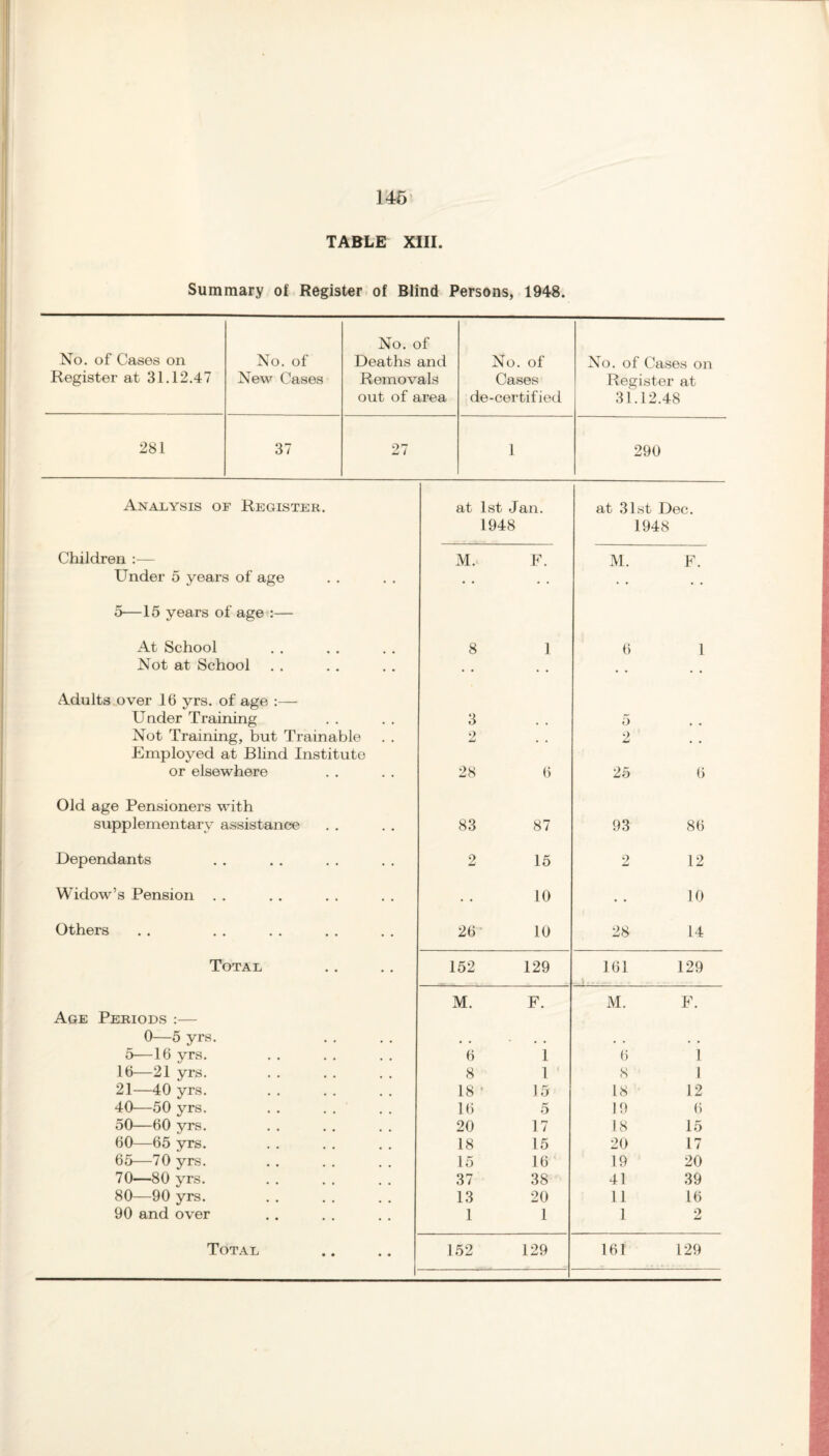 146 TABLE XIII. Summary of Register of Blind Persons, 1948. No. of Cases on Register at 31.12.47 No. of New Cases No. of Deaths and Removals out of area No. of Cases de-certified No. of Cases on Register at 31.12.48 281 37 27 1 290 Analysis of Register. at 1st Jan. at 31st Dec. 1948 1948 Children :— M. F. M. F. Under 5 years of age • • 5—15 years of age :— At School 8 1 6 1 Not at School • • • • • • Adults over 16 yrs. of age :— Under Training 3 , , 5 Not Training, but Trainable 2 2 Employed at Blind Institute or elsewhere 28 6 25 6 Old age Pensioners with supplementary assistance 83 87 93 86 Dependants 2 15 2 12 Widow’s Pension . . 10 • • 10 Others 26 10 28 14 Total 152 129 161 129 M. F. M. F. Age Periods :— 0—5 yrs. , . • • • . . , # 5—16 yrs. 6 1 6 1 16—21 yrs. 8 1 8 1 21—40 yrs. 18 15 18 12 40—50 yrs. 16 5 19 6 50—60 yrs. 20 17 18 15 60—65 yrs. 18 15 20 17 65—70 yrs. 15 16 19 20 70—80 yrs. . 37 38 41 39 80—90 yrs. . 13 20 11 16 90 and over 1 1 1 2