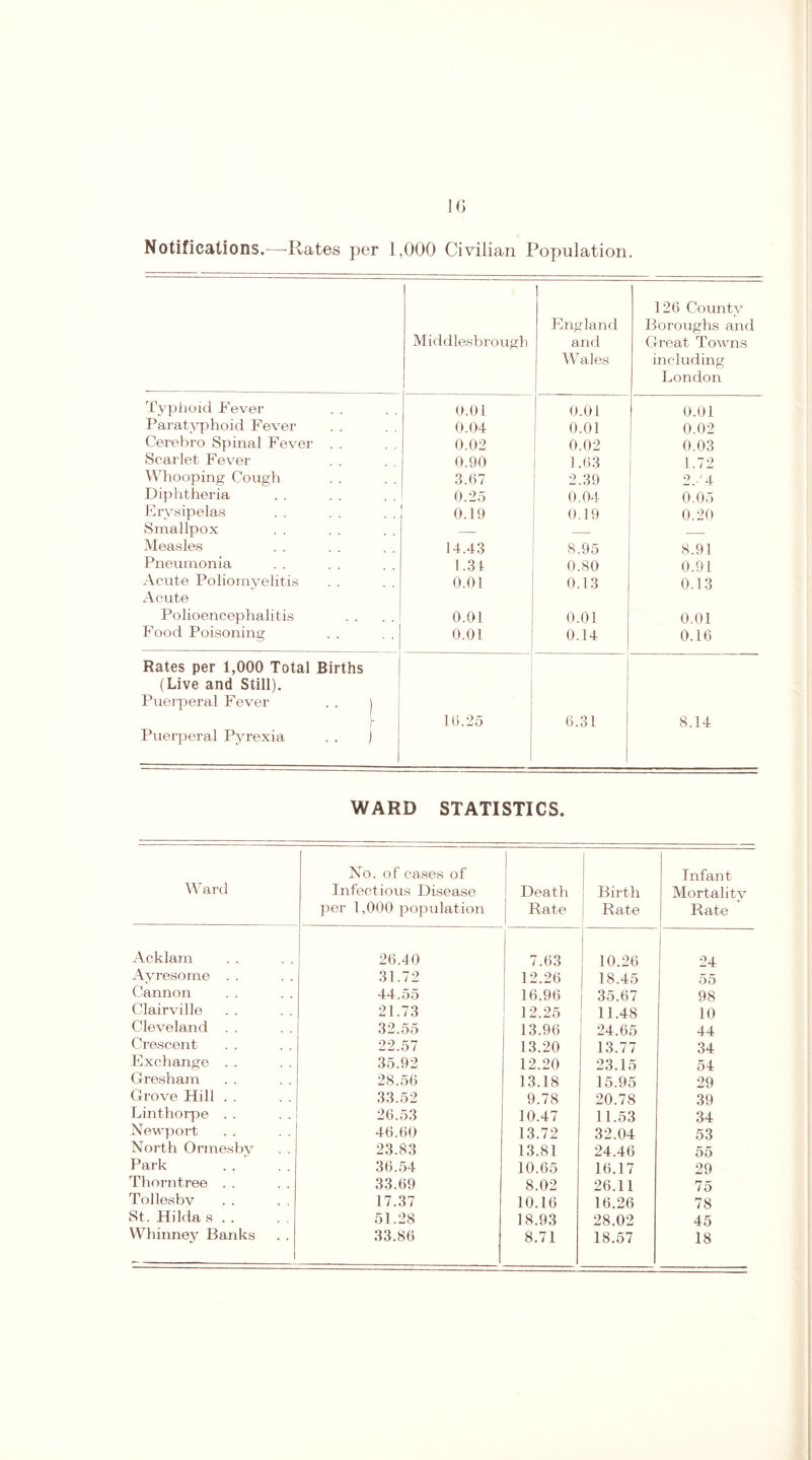 Notifications.—Rates per 1,000 Civilian Population. Middlesbrough England and Wales 126 County Boroughs and Great Towns including London Typhoid Fever 0.01 0.01 0.01 Paratyphoid Fever 0.04 0.01 0.02 Cerebro Spinal Fever . . 0.02 0.02 0.03 Scarlet Fever 0.90 1.63 1.72 Whooping Cough 3.67 2.39 2/4 Diphtheria 0.25 0.04 0.05 Erysipelas 0.19 0.19 0.20 Smallpox — _ Measles 14.43 8.95 8.91 Pneumonia 1.34 0.80 0.91 Acute Poliomyelitis 0.01 0.13 0.13 Acute Polioencephalitis 0.01 0.01 0.01 Food Poisoning 0.01 0.14 0.16 Rates per 1,000 Total Births (Live and Still). Puerperal Fever . . j r 16.25 6.31 8.14 Puerperal Pyrexia . . ) WARD STATISTICS. Ward No. of cases of Infectious Disease per 1,000 population Death Rate Birth Rate Infant Mortality Rate Acklam 26.40 7.63 | 10.26 24 Ayresome . . 31.72 12.26 18.45 55 Cannon 44.55 16.96 35.67 98 Clairville 21.73 12.25 11.48 10 Cleveland . . 32.55 13.96 24.65 44 Crescent 22.57 13.20 13.77 34 Exchange . . 35.92 12.20 23.15 54 Gresham 28.56 13.18 15.95 29 Grove Hill . . 33.52 9.78 20.78 39 Linthorpe . . 26.53 10.47 11.53 34 Newport 46.60 13.72 32.04 53 North Ormesby . . 23.83 13.81 24.46 55 Park 36.54 10.65 16.17 29 Thorntree . . 33.69 8.02 26.11 75 Tollesbv 17.37 10.16 16.26 78 St. Hilda s . . 51.28 18.93 28.02 45 Whinney Banks 33.86 8.71 18.57 18