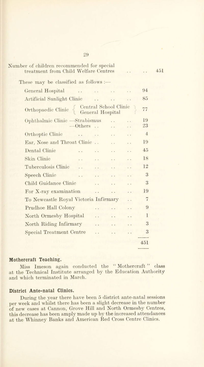 Number of children recommended for special treatment from Child Welfare Centres . . . . 451 These may be classified as follows :— General Hospital . . . . . . . . 94 Artificial Sunlight Clinic . . . . . . 85 A t • f Central School Clinic | Orthopaedic Clinic j General Hospital f 77 Ophthalmic Clinic —Strabismus . . . . 19 —Others . . . . . . 23 Orthoptic Clinic . . . . . . . . 4 Ear, Nose and Throat Clinic . . . . . . 19 Dental Clinic . . . . . . . . 45 Skin Clinic . . . . . . . . 18 Tuberculosis Clinic . . . . . . . . 12 Speech Clinic . . . . . . . . 3 Child Guidance Clinic . . . . . . 3 For X-ray examination . . . . . . 19 To Newcastle Royal Victoria Infirmary . . 7 Prudhoe Hall Colony . . . . . . 9 North Ormesby Hospital . . . . . . 1 North Riding Infirmary . . . . . . 3 Special Treatment Centre . . . . . . 3 451 Mothereraft Teaching. Miss Imeson again conducted the “ Mothereraft ” class at the Technical Institute arranged by the Education Authority and which terminated in March. District Ante-natal Clinics. During the year there have been 5 district ante-natal sessions per week and whilst there has been a slight decrease in the number of new cases at Cannon, Grove Hill and North Ormesby Centres, this decrease has been amply made up by the increased attendances at the Whinney Banks and American Red Cross Centre Clinics.