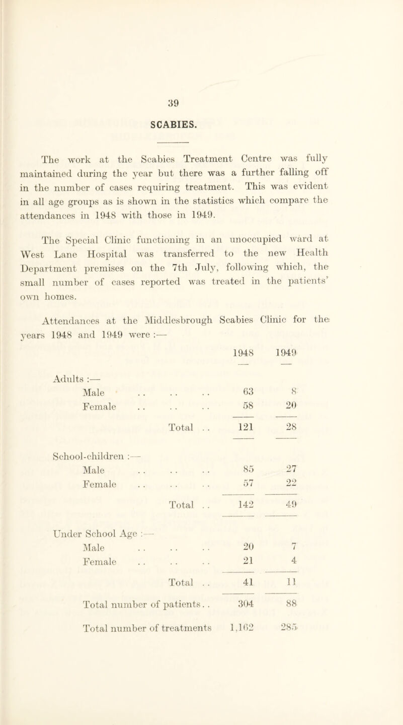 SCABIES. The work at the Scabies Treatment Centre was fully maintained during the year but there was a further falling off in the number of cases requiring treatment. This was evident in all age groups as is shown in the statistics which compare the attendances in 1948 with those in 1949. The Special Clinic functioning in an unoccupied ward at West Lane Hospital was transferred to the new Health Department premises on the 7th July, following which, the small number of cases reported was treated in the patients5' own homes. Attendances at the Middlesbrough Scabies Clinic for the years 1948 and 1949 were :— 1948 1949 Adults :— Male 63 8 Female 58 20 Total , . 121 28 School-children :— Male 85 27 Female 57 22 Total . . 142 49 Under School Age :— Male 20 7 Female 21 4 Total . . 41 11 Total number of patients. . 304 88 Total number of treatments 1,162 285