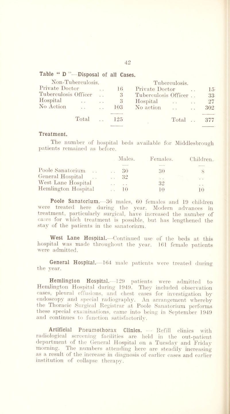 Table “ D ”■—Disposal of all Cases. Non-Tuberculosis. Tuberculosis. Private Doctor 16 Private Doctor 15 Tuberculosis Officer 3 Tuberculosis Officer . . 33 Hospital 3 Hospital 27 No Action 103 No action 302 Total 125 Total . . 377 Treatment. The number of hospital beds available for Middlesbrough patients remained as before. Males. Females. Children. Poole Sanatorium 30 30 8 General Hospital 32 West Lane Hospital , , 32 Hemlington Hospital 10 10 10 Poole Sanatorium.—36 males, 60 females and 19 children were treated here during the year. Modern advances in treatment, particularly surgical, have increased the number of cases for which treatment is possible, but has lengthened the stay of the patients in the sanatorium. West Lane Hospital.—Continued use of the beds at this hospital was made throughout the year. 161 female patients were admitted. General Hospital.—164 male patients were treated during the year. Hemlington Hospital.—129 patients were admitted to Hemlington Hospital during 1949. They included observation cases, pleural effusions, and chest cases for investigation by endoscopy and special radiography. An arrangement whereby the Thoracic Surgical Registrar at Poole Sanatorium performs these special examinations, came into being in September 1949 and continues to function satisfactorily. Artificial Pneumothorax Clinics. — Refill clinics with radiological screening facilities are held in the out-patient department of the General Hospital on a Tuesday and Friday morning. The numbers attending here are steadily increasing as a result of the increase in diagnosis of earlier cases and earlier institution of collapse therapy.