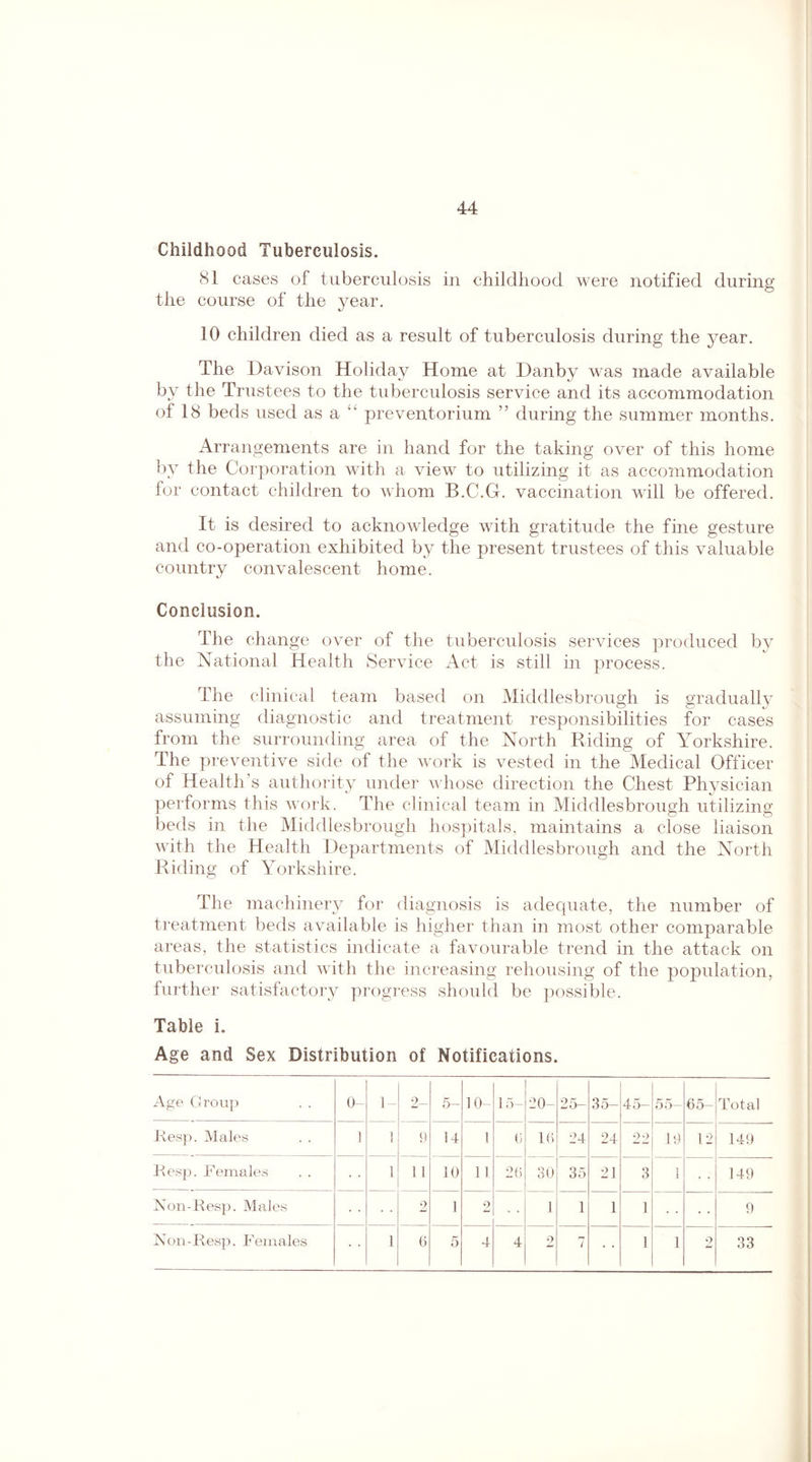 Childhood Tuberculosis. 81 cases of tuberculosis in childhood were notified during the course of the year. 10 children died as a result of tuberculosis during the year. The Davison Holiday Home at Danby was made available by the Trustees to the tuberculosis service and its accommodation of 18 beds used as a “ preventorium ” during the summer months. Arrangements are in hand for the taking over of this home by the Corporation with a view to utilizing it as accommodation for contact children to whom B.C.G. vaccination will be offered. It is desired to acknowledge with gratitude the fine gesture and co-operation exhibited by the present trustees of this valuable country convalescent home. Conclusion. The change over of the tuberculosis services produced by the National Health Service Act is still in process. The clinical team based on Middlesbrough is gradually assuming diagnostic and treatment responsibilities for cases from the surrounding area of the North Riding of Yorkshire. The preventive side of the work is vested in the Medical Officer of Health’s authority under whose direction the Chest Physician performs this work. The clinical team in Middlesbrough utilizing beds in the Middlesbrough hospitals, maintains a close liaison with the Health Departments of Middlesbrough and the North Riding of Yorkshire. The machinery for diagnosis is adequate, the number of treatment beds available is higher than in most other comparable areas, the statistics indicate a favourable trend in the attack on tuberculosis and with the increasing rehousing of the population, further satisfactory progress should be possible. Table i. Age and Sex Distribution of Notifications. Age Group 0- 1- 2_ 5- 10- 15- i o 25- 35- 45- 55— 65- Total Resp. Males 1 1 9 14 1 0 16 24 24 22 19 12 149 Resp. Females 1 11 10 11 20 30 35 21 3 1 149 Non-Resp. Males 2 1 2 1 1 1 1 9 Non-Resp. Females 1 6 5 4 4 2 / 1 1 2 33