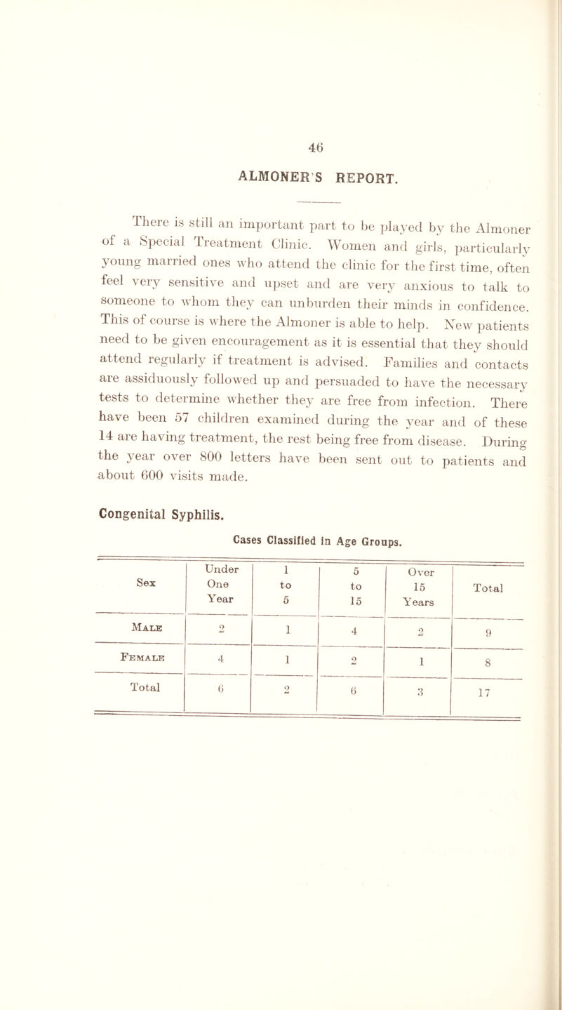 ALMONER'S REPORT. There is still an important part to be played by the Almoner of a Special Treatment Clinic. Women and girls, particularly young married ones who attend the clinic for the first time, often feel very sensitive and upset and are very anxious to talk to someone to whom they can unburden their minds in confidence. This of course is where the Almoner is able to help. New patients need to be given encouragement as it is essential that they should attend regularly if treatment is advised. Families and contacts are assiduously followed up and persuaded to have the necessary tests to determine whether they are free from infection. There have been 57 children examined during the year and of these 14 are having treatment, the rest being free from disease. During the year over 800 letters have been sent out to patients and about 600 visits made. Congenital Syphilis. Cases Classified in Age Groups. Sex Under One Year 1 to 5 5 to 15 Over 15 Y ears Total Male 9 1 4 9 +-I 9 Female 4 1 9 JmJ 1 8 Total 6 9 jLJ 6 3 17