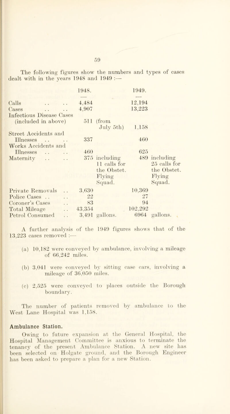 50 The following figures show the numbers and types of cases dealt with in the years 1948 and 1949 :—■ 1948. 1949. Calls 4,484 12,194 Cases 4,907 13,223 Infectious Disease Cases (included in above) 511 (from July 5th) 1,158 Street Accidents and Illnesses 337 460 Works Accidents and Illnesses 460 625 Maternity 375 including 489 including 11 calls for 25 calls for the Obstet. the Obstet. Flying Flying Squad. Squad. Private Removals 3,630 10,369 Police Cases 99 LJ 27 Coroner’s Cases 83 94 Total Mileage 43,354 102,292 Petrol Consumed 3,491 gallons. 6964 gallons. A further analysis of the 1949 figures shows that of the 13,223 cases removed :— (a) 10,182 were conveyed bv ambulance, involving a mileage of 66,242 miles. (b) 3,041 were conveyed by sitting case cars, involving a mileage of 36,050 miles. (c) 2,525 were conveyed to places outside the Borough boundary. The number of patients removed by ambulance to the West Lane Hospital was 1,158. Ambulance Station. Owing to future expansion at the General Hospital, the Hospital Management Committee is anxious to terminate the tenancy of the present Ambulance Station. A new site has been selected on Holgate ground, and the Borough Engineer has been asked to prepare a plan for a new Station.