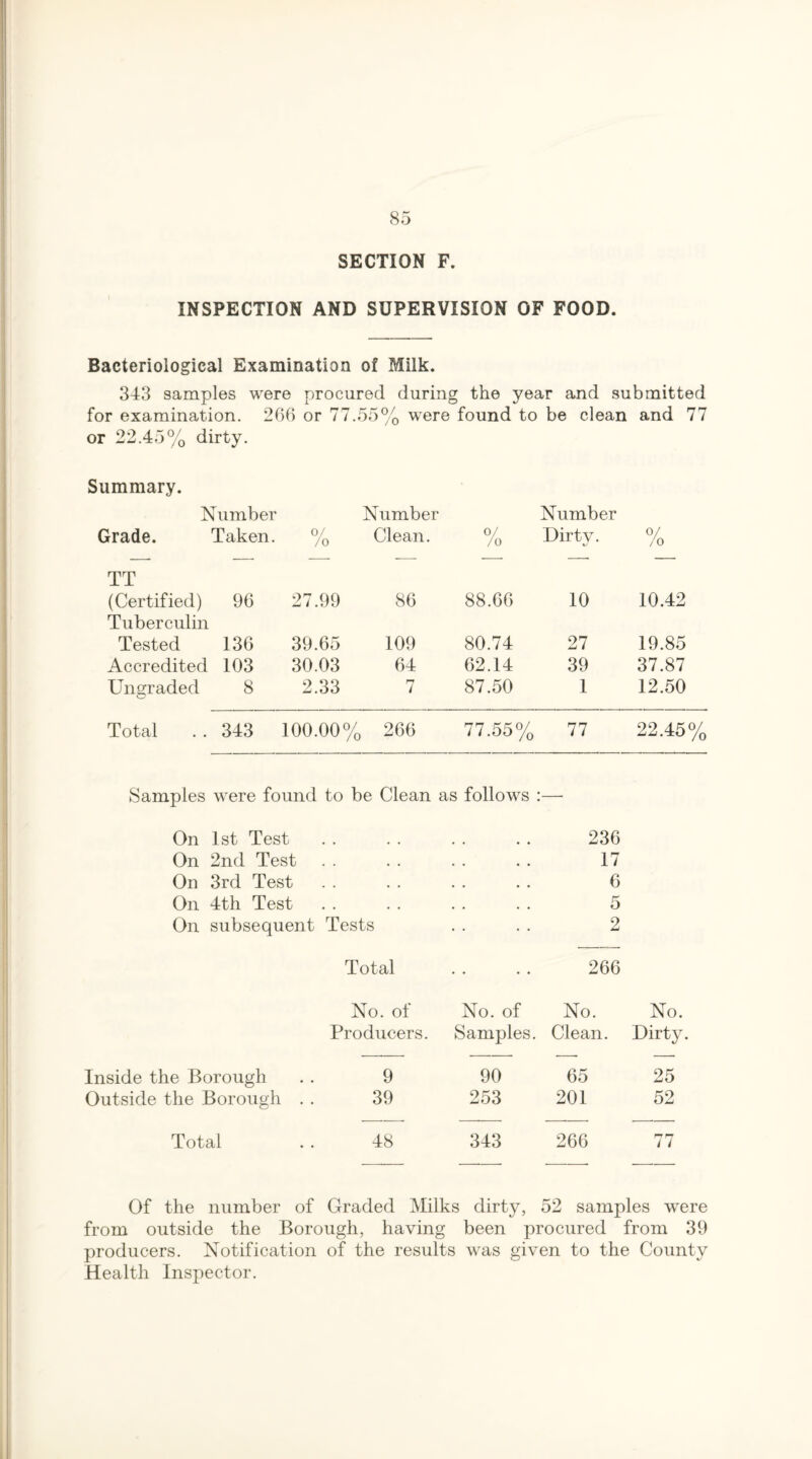 INSPECTION AND SUPERVISION OF FOOD. Bacteriological Examination of Milk. 343 samples were procured during the year and submitted for examination. 266 or 77.55% were found to be clean and 77 or 22.45% dirty. Summary. Number Number Number Grade. Taken. % Clean. 0/ / 0 Dirty. 0/ /o TT (Certified) 96 2 Tuberculin 7.99 86 88.66 10 10.42 Tested 136 39.65 109 80.74 27 19.85 Accredited 103 30.03 64 62.14 39 37.87 Ungraded 8 c 2.33 7 87.50 1 12.50 Total .. 343 100.00% 266 77.55% 77 22.45% Samples were found to be Clean as follows :— On 1st Test 236 On 2nd Test • • • • • • • • 17 On 3rd Test • • • • • • • • 6 On 4th Test • • • • • • • • 5 On subsequent Tests . . 2 Total * * 266 No. of No. of No. No. Producers. Samples. Clean. Dirty. Inside the Borough 9 90 65 25 Outside the Borough 39 253 201 52 Total 48 343 266 77 Of the number of Graded Milks dirty, 52 samples were from outside the Borough, having been procured from 39 producers. Notification of the results was given to the County Health Inspector.