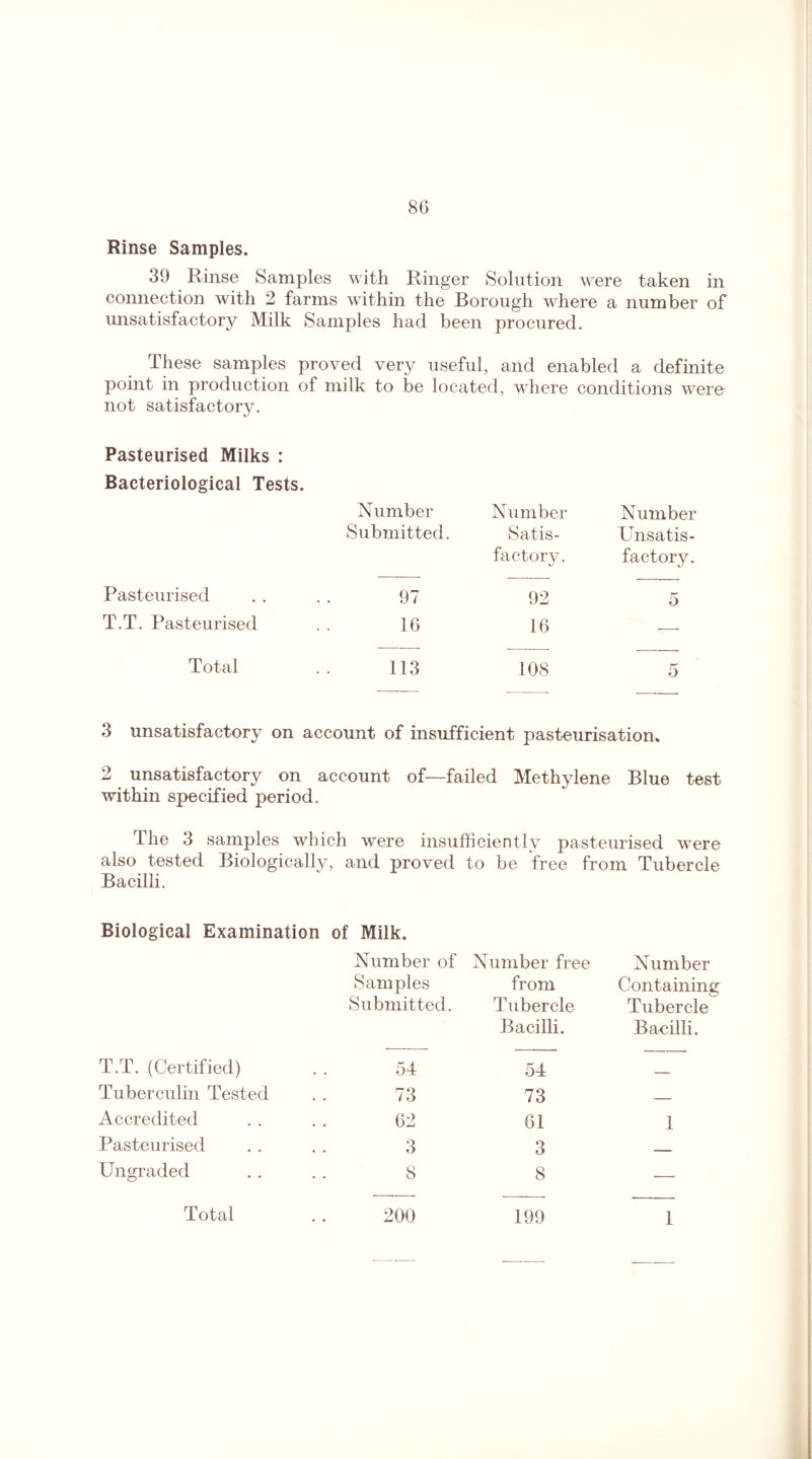 Rinse Samples. 39 Rinse Samples with Ringer Solution were taken in connection with 2 farms within the Borough where a number of unsatisfactory Milk Samples had been procured. These samples proved very useful, and enabled a definite point in production of milk to be located, where conditions were not satisfactory. Pasteurised Milks : Bacteriological Tests. Number Submitted. Number Satis¬ factory. Number Unsatis¬ factory. Pasteurised 97 92 5 T.T. Pasteurised 16 16 -—- Total 113 108 5 3 unsatisfactory on account of insufficient pasteurisation. 2 unsatisfactory on account of—failed Methylene Blue test within specified period. The 3 samples which were insufficiently pasteurised were also tested Biologically, and proved to be free from Tubercle Bacilli. Biological Examination of Milk. Number of Samples Submitted. Number free from Tubercle Bacilli. Number Containing Tubercle Bacilli. T.T. (Certified) 54 54 . Tuberculin Tested 73 73 _ Accredited 62 61 1 Pasteurised 3 3 Ungraded 8 8 — Total 200 199 1