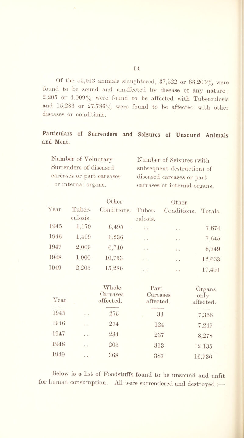 04 Of the 55,013 animals slaughtered, 37,522 or 68.205% were found to be sound and unaffected by disease of any nature ; 2,205 or 4.009% were found to be affected with Tuberculosis and 15,286 or 27.786% were found to be affected with other diseases or conditions. Particulars of Surrenders and Seizures of Unsound Animals and Meat. Number of Voluntary Number of Seizures (with Surrenders of diseased subsequent destruction) of carcases or part carcases diseased carcases or part or internal organs. carcases or internal organs. Year. Tuber- Other Conditions. Other Tuber- Conditions. Totals. 1945 culosis. 1,179 6,495 culosis. 7,674 1946 1,409 6,236 • . 7,645 1947 2,009 6,740 • • 8,749 1948 1,900 10,753 • • 12,653 1949 2,205 15,286 • • 17,491 Year Whole Carcases affected. Part Carcases affected. Organs only affected. 1945 • • 275 33 7,366 1946 • • 274 124 7,247 1947 • • 234 237 8,278 1948 • • 205 313 12,135 1949 • • 368 387 16,736 Below is a list of Foodstuffs found to be unsound and unfit for human consumption. All were surrendered and destroyed