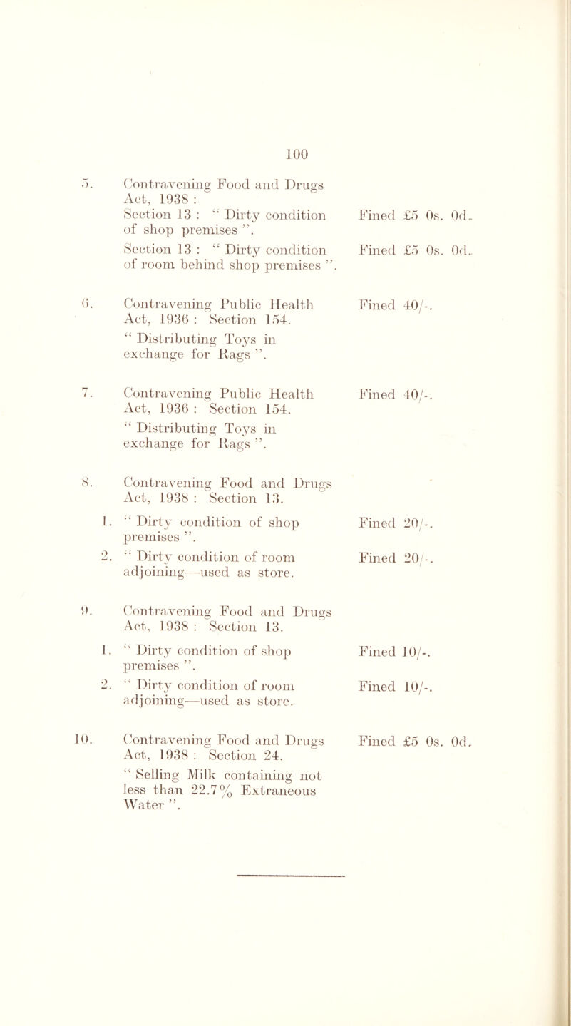 Contravening Food and Drugs Act, 1938 : ' Section 13 : 4 Dirty condition Fined £5 Os. Od of shop premises Section 13 : “ Dirty condition Fined £5 Os. Od of room behind shop premises ”. Contravening Public Health Fined 40/-. Act, 1936 : Section 154. 44 Distributing Toys in exchange for Rags ”. Contravening Public Health Fined 40/-. Act, 1936 : Section 154. 44 Distributing Toys in exchange for Rags ”. Contravening Food and Drugs Act, 1938 : Section 13. 44 Dirty condition of shop Fined 20/-. premises 44 Dirty condition of room Fined 20/-. adjoining-—used as store. Contravening Food and Drugs Act, 1938 : Section 13. 44 Dirty condition of shop Fined 10/-. premises 44 Dirty condition of room Fined 10/-. adjoining-—used as store. Contravening Food and Drugs Fined £5 0s. Od Act, 1938 : Section 24. 44 Selling Milk containing not less than 22.7% Extraneous Water ”.