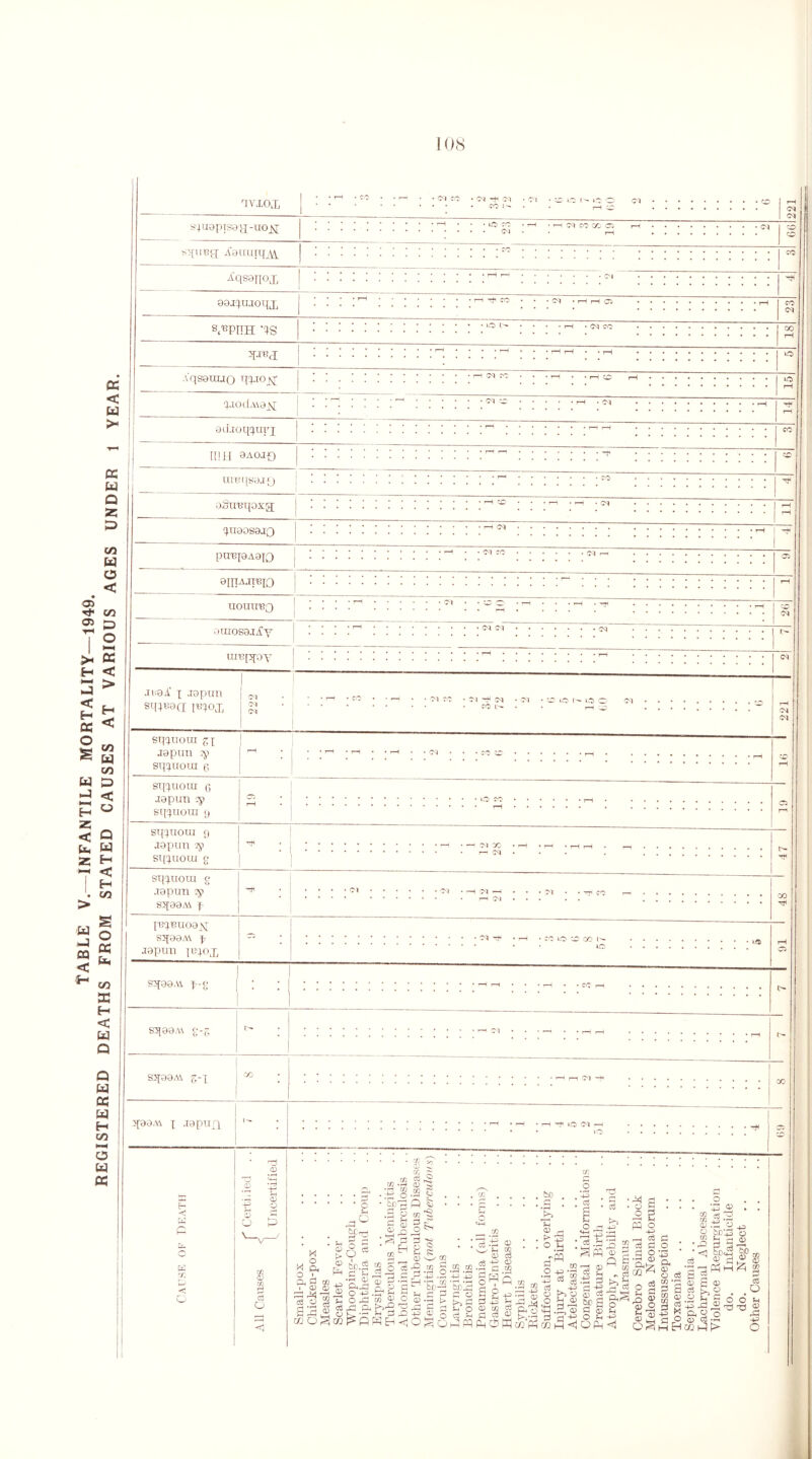 TABLE V.—INFANTILE MORTALITY—1949. REGISTERED DEATHS FROM STATED CAUSES AT VARIOUS AGES UNDER 1 YEAR. 108 rivxox M CO • 04 04 *01 1^00 C4 s,+u9ptS8/a;-uojs: * liO co 04 s^UBg; jfeiiuujM Aqsayioj, aajpajoqx s.^PIIH 'IS vqsauiJO TR.IOJST pJOcLAajsp adjoqpurp mnqsajp) oiureqoxg; paaOSajQ pu^pAato 0IITAJTBIO uomreQ Kiiosojjfy UIT3[Y[0y ■ 04 04 JuaA p japun | N sqquacx mojj | g| M -ft cq ro t— <N • tr iry o sqpnoui gp japan y sqpuoai 0 sqpuoru g japun y sqpuour g sqpuoui g Japan y sqpuour g -N X r-H CM sqpuour g japan y sqaaM f [upeuoajq sqaaM p japun p.qox ■ tN fO lO to 00 K lO sqaa.A p-g sqaaA\ g-g sqaa/A g-p I OO qaaM p japapp -h K P K r. < D ci o <j M ,, ° H a, ° A a s i a> <3 o 8 -3 co o * * o CiCrrt ^ 3 g £o 03 r? fcD.S H •S CL) Ph,P O -P o ,-P s § OX)13 .3 o 3 <1> iirP co <x> ^ y_i 8 o8 jCj Ph 1| P A) cc-S O § fi S co ^ J2 CO pl-J3 . EH . , '% ' 1L • °i§ opq , 4-3 | 4-3 • rM CJ • O S 5 s ffi O CQ +3 a) &o pv O 4-3 i ~i c3 <£ . -r- O P>5 O o lh a) «H 3^ 4—< CD 4-3 • c3 £ 'Sip °? S CO c3 ■ ^ o ^ ^ - 02 ^ *2 rl rfi y .00 SllH‘§>-3 S>3 § iM ” ^5^ ^.-CjC-JlJ^OCDC/) HEh^OSoPPP OHo?S£ <D 2 £pS » <d o * o CD g fi £ CXI ^ c3 US —i o3 <3 £ .a 8 02 cS o cS 5 | <x> o oS C . ; 43 Ph <D . O C3 co ^ 3 CO S § 08 M H • o . . • *4H <d . . 55 cS 3 CO ia *7“ CD +Z o •I g gl ‘-h 1—1 od I—I Va tt> ^ hM l-l rt oi o CO fa <D S t>>0 ,E y S o o t< -A> Al ^ r-j c^J OJ ft°o <D cS M-. 0Qpp> -a += o