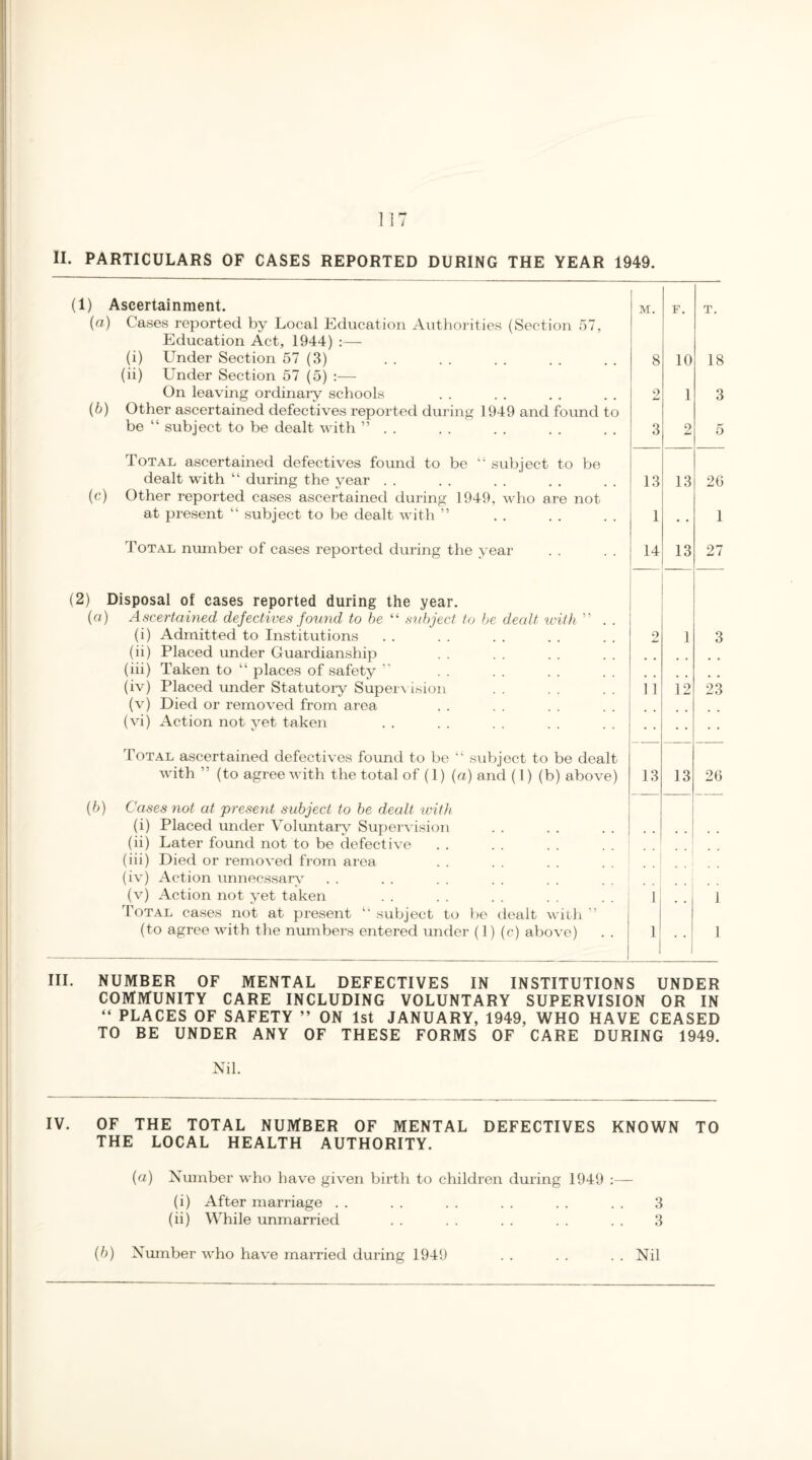 II. PARTICULARS OF CASES REPORTED DURING THE YEAR 1949. (1) Ascertainment. M. F. T. (a) Cases reported by Local Education Authorities (Section 57, Education Act, 1944) :— (i) Under Section 57 (3) 8 10 18 (ii) Under Section 57 (5) :— On leaving ordinary schools 9 Ami 1 3 (6) Other ascertained defectives reported during 1949 and found to be “ subject to be dealt with ” . . 3 2 5 Total ascertained defectives found to be “ subject to be dealt with “ during the year . . 13 13 2G (c) Other reported cases ascertained during 1949, who are not at present “ subject to be dealt with ” 1 • • 1 Total number of cases reported during the year 14 13 27 (2) Disposal of cases reported during the year. (a) Ascertained defectives found to be “ subject to be dealt with ” . . (i) Admitted to Institutions 2 1 3 (ii) Placed under Guardianship (iii) Taken to “ places of safety ” (iv) Placed under Statutory Supervision 11 12 23 (v) Died or removed from area (vi) Action not yet taken Total ascertained defectives found to be “ subject to be dealt with ” (to agree with the total of (1) (a) and (1) (b) above) 13 13 26 (b) Cases not at present subject to be dealt with (i) Placed under Voluntary Supervision (ii) Later found not to be defective (iii) Died or removed from area (iv) Action unnecssarv (v) Action not yet taken 1 J Total cases not at present “ subject to be dealt with ” (to agree with the numbers entered under (1) (c) above) 1 1 III. NUMBER OF MENTAL DEFECTIVES IN INSTITUTIONS UNDER COMMUNITY CARE INCLUDING VOLUNTARY SUPERVISION OR IN “ PLACES OF SAFETY ” ON 1st JANUARY, 1949, WHO HAVE CEASED TO BE UNDER ANY OF THESE FORMS OF CARE DURING 1949. Nil. IV. OF THE TOTAL NUMBER OF MENTAL DEFECTIVES KNOWN TO THE LOCAL HEALTH AUTHORITY. (a) Number who have given birth to children during 1949 :— (i) After marriage . . . . . . . . . . . . 3 (ii) While unmarried . . . . . . . . . . 3 (b) Number who have married during 1949 . . . . . . Nil