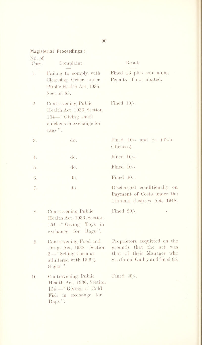 Magisterial Proceedings : No. of Case. Complaint. 1. Failing to comply with Cleansing Order under Public Health Act, I 936, Section 83. 2. Contravening Public Health Act, 1936, Section 154—“ Giving small chickens in exchange for rags O 3. do. 4. do. 5. do. 6. do. 7. do. S. Contravening Public Health Act, 1936, Section 154—“ Giving Toys in exchange for Rags 9. Contravening Food and Drugs Act, 1938—Section 3—“ Selling Coconut adultered with 15.6% Sugar . 10. Result. Fined £3 plus continuing Penalty if not abated. Fined 10/-. Fined 10/- and £4 (Two Offences). Fined 10/-. Fined 10/-. Fined 40/-. Discharged conditionally on Payment of Costs under the Criminal Justices Act, 1948. Fined 20/-. Proprietors acquitted on the grounds that the act was that of their Manager who was found Guilty and fined £5. Contravening Public Fined 20/-. Health Act, 1936, Section 154.-—Giving a Gold Fish in exchange for Rags