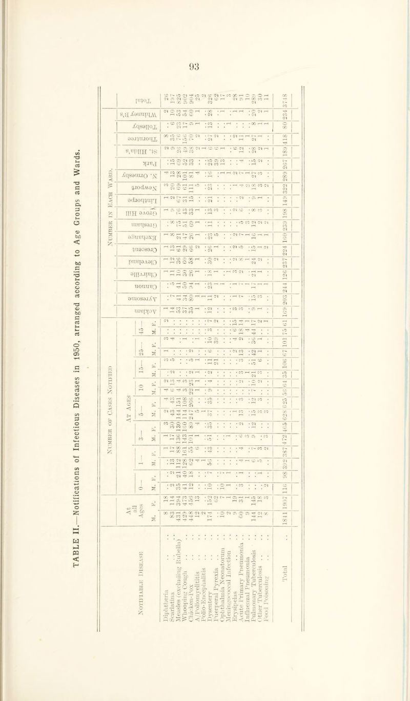 TABLE II.—Notifications of Infectious Diseases in 1950, arranged according to Age Groups and Wards. 93 I ^ \0 Cl ^ JT Cl r- I Cl n Cl O C C l ci :d —» I HXC.OJ CO DC rH O T. O —< (M r. r- CO CO H ci 00 1 - s.a^sirauuv 10 >o iO W 28 • Cl CO Cl ^qssnoj, * Cl r-H rH X aamuoifj, co .3 »o rH •P Cl rH Cl rH • VO • rH - Cl VO co :o • vO Cl CO CO • • rH • • HI VO rH Cl l- <d < i£qs9uuQ *Jsr rH CO DC' rH Cl rH rH O 00 rH rH rH : rH rH d tH rH t'- C1 co o> X Cl r ^.todA\8X CO O Cl i' rH rH rH rH vo CO Cl * • • »H Cl X rH CO Cl Cl Cl CO -r> adjoqqurj CO •“H 3 rH r-H CO CO rH co CO • « Cl ; cc CD X rH £ ureqsaj 0 l - lO 3 rH : rH co Cl p b- a.Su’eqoxg; r* CO r— t- rH CO VO • • Cl rH rH r-H ^U93S8J0 ci 55 Cl —i Cl Cl pinqa.vajo r-t d rH CO 5 00 r-H v-O O Cl CO • • Cl X' rH Cl Cl ; 1— Cl ailiAJreio rH rH CO Cl rH X rH • rH CO Cl • ■—* Cl *H Cl rH UOUU'BQ rH vo cn Cl rH tH ci auiosaaAy • l>- -H rH 00 rH rH rH rH Cl • • *H • rH CO co Cl ureppy r-H -fl rH co vO I'- CO VO co -H • Cl rH • • • CO CO • CD rH rH I Cl • IH Cl • • vo • • rH rH rH rH d rH rH | »o rH a X ■H' r—i rH . JO | CO ^H rH •H • O Cl rH CO • * Cl • 3 . • § Cl a ^ : Cl =® • • • Cl CO • rH • Cl -f •H 5 ! r- 1 1 »o CO vO : VO rH • rH rH Cl vO ZD> : o rH H rH • Cl * Cl rH • ci CO rH rH Cl CO vO 1 CO | H o &: ~H CO co Cl rH • ■-H Cl pj Cl 3 1 £ a rH co Cl Cl rH • CD) • • 1 — g I zr. K v: I rH CO »H vO rH CO o cd Cl ; • lO co CO • Cl rH CO • 3 6 H I vo Cl CO rH Tfi rH rH rH 1 - Cl O rH 1^ CO • • rH rH vO ” CO X Cl jy* * CO O O O CO CO CD r-H r-i 3 '^H • vO £ s « *=; rH t'- ZD CO' rH CO rH r-H rH r-H • vO • rH ZD CO • Cl | p r-H t— CO CO 2 lO O •H -Hi CO Cl l'— X . a • CO Cl DC Cl rH Cl rp r-H CD vO : : : Tj< rH CD o • Cl • Cl rH Cl rH 00 rH l'* ^ rH rH X S • Cl vO CO rH Cl rH O O rH • CO • s rH _« CO ^ . o CO rf r-H rH rH ■»H CO CO 1 - O CO • rH • Cl vO rH Cl DC rH *H rH CO vO 'H rH V rH g - - CD . a DO CO DC *H at Cl X ~H Cl Cl —1 i - rH 3 Cl ~ H cc H* rH Cl X X 1 CO f—« 5 E £ . 11 H S .5 , ^ -M -Ur Ct *p ZJ -h Cft o *2 tc o o 33 <D 7c 3 <0 ~br. : O tf. o o t> p 1 S h: 0 w .2 ‘3 dz: 5 | 9 o c § | S p c ^'o *<1 Ph ~ -H 0) C/3 r- H1 rH cS o H o £ rH B .2 * 3 p * h o; 2 5 M CD rj C ^ O & ■‘f 3 3 3^ C Q 3 P Acute Primary Pneumonia . . Influenzal Pneumonia .2 p rj s Q ^H 5 Ph X ‘3 p 3 o d3 02 (2 — -H ro