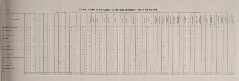 98 AGE S AT DEATH WARDS M. F. o % H As £ Z ‘E - ‘5. g O 3 O to S ‘EL3 ssO 01 O 5 S 1 T 1 0) w Tubervulosis of Respiratory System 2 4 6 1 2 1 o 5 1 i 1 1 2 1 Cancer, Malignant Disease 25 10 35 2 2 8 !) 14 2d 2 2 2 1 3 2 4 l 3 3 3 0 3 1 1 1 2 14 Diabetes. 2 2 4 •• 1 2 1 2 1 1 1 1 2 Cerebral Haemorrhage, etc. .. 4 3 7 1 G 5 1 1 1 1 1 1 1 4 Heart Disease . .. 15 7 22 2 4 5 11 12 1 2 2 1 4 1 1 3 5 1 1 1 3 •> 2 1 Arterio-sderotas. 8 4 12 3 9 10 1 •> 1 1 1 3 ■a 1 1 4 1 Bronchitis. .. 3 1 4 1 2 1 4 1 1 2 1 1 broncho Pneumonia 5 5 10 3 1 1 1 1 3 10 1 1 l 1 1 1 1 1 1 1 / * 2 1 4 Other Respiratory Diseases .. 4 2 G 2 1 = 1 4 1 1 1 1 1 1 •• 1 1 Ulcer of Stomach or Duodenum .. 3 4 7 1 4 2 7 1 1 2 1 1 1 5 / Appendicitis and Typliilh i.- 1 3 4 1 1 2 4 1 1 1 1 1 Congenital Debility & Malformation, Prem. Birth 4 2 6 5 1 4 1 2 1 1 1 2 1 •Suicide . .. 2 1 3 1 1 1 2 1 Other Deaths from Violence 12 4 10 1 2 1 2 3 2 1 4 8 2 1 2 1 3 2 1 1 1 1 i ■j 3 Other defined Diseases 18 7 25 2 1 4 15 23 2 3 2 1 2 1 2 1 4 2 2 1 1 4 3 2 8 Causes ill defined or unknow u o 2 2 1 1 Syphilis. 1 •• 1 1 1 INSTITUTIONS 1 1 2 1 1 1 1 1 1 1 1 1 4 1