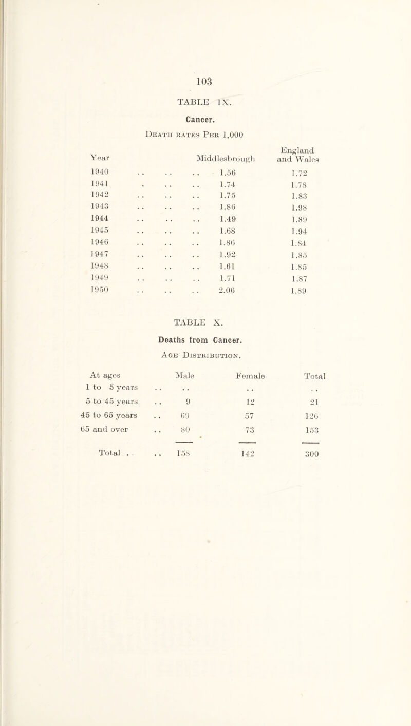 TABLE IX. Cancer. Death rates Per 1,000 Year Middlesbrough England and Wales 1940 * . 1.56 1.72 1941 1.74 1.78 1942 1.75 1.83 1943 1.86 1.98 1944 1.49 1.89 1945 1.68 1.94 194G 1.86 1.84 1947 1.92 1.85 1948 1.61 1.85 1949 1.71 1.87 1950 . , , , 2.06 1.89 TABLE X. Deaths from Cancer. Age Distribution. At ages Male Female Total 1 to 5 years « 0 * • • » . . 5 to 45 years 9 12 21 45 to 65 years 69 57 126 65 and over 80 • 73 153