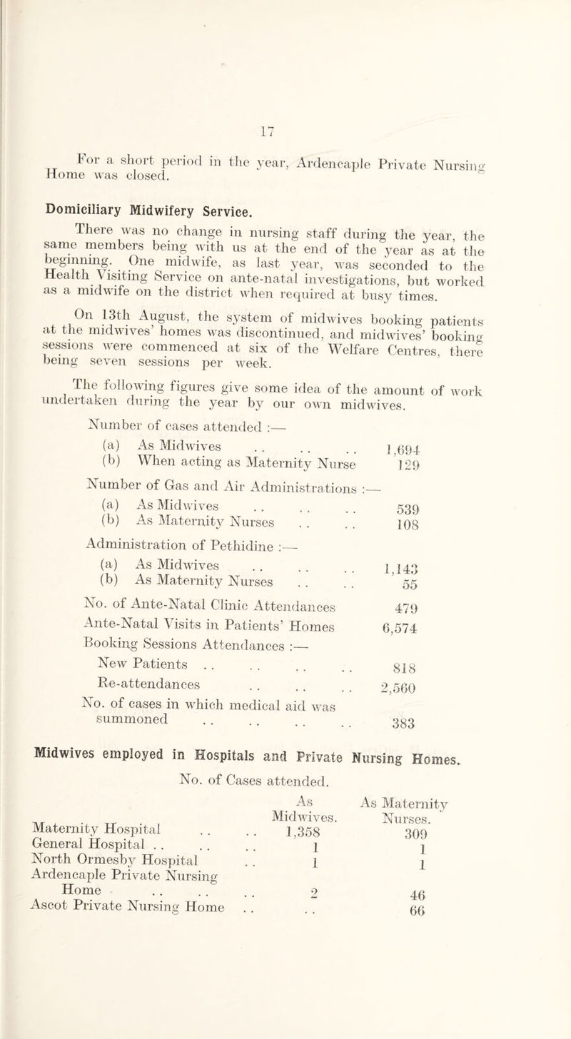 ^01 a s^101>t period in the year, Ardencaple Private Nursing Home was closed. Domiciliary Midwifery Service. There was no change in nursing staff during the year the same members being with us at the end of the year as at the beginning. One midwife, as last year, was seconded to the Health Visiting Service on ante-natal investigations, but worked as a midwife on the district when required at busy times. On 13th August, the system of midwives booking patients at the midwives’ homes was discontinued, and midwives’ booking sessions were commenced at six of the Welfare Centres, therl being seven sessions per week. The following figures give some idea of the amount of work undertaken during the year by our own midwives. Number of cases attended (a) As Midwives . . . . . . 1,69-t (b) When acting as Maternity Nurse 129 Number of Gas and Air Administrations :— (a) As Mid wives (b) As Maternitv Nurses Administration of Pethidine :—- (a) As Mid wives (b) As Maternity Nurses -no. of Ante-Natal Clinic Attendances Ante-Natal Visits in Patients’ Homes Booking Sessions Attendances :— New Patients Re-attendances No. of cases in which medical aid was summoned Midwives employed in Hospitals and Private Nursing Homes. No. of Maternity Hospital General Hospital North Ormesby Hospital Ardencaple Private Nursing Home Ascot Private Nursing Home Cases attended. As As Maternity Mid wives. Nurses. 1,358 309 1 1 1 1 2 46 • • . . 66 539 108 1,143 55 479 6,574 818 2,560 383