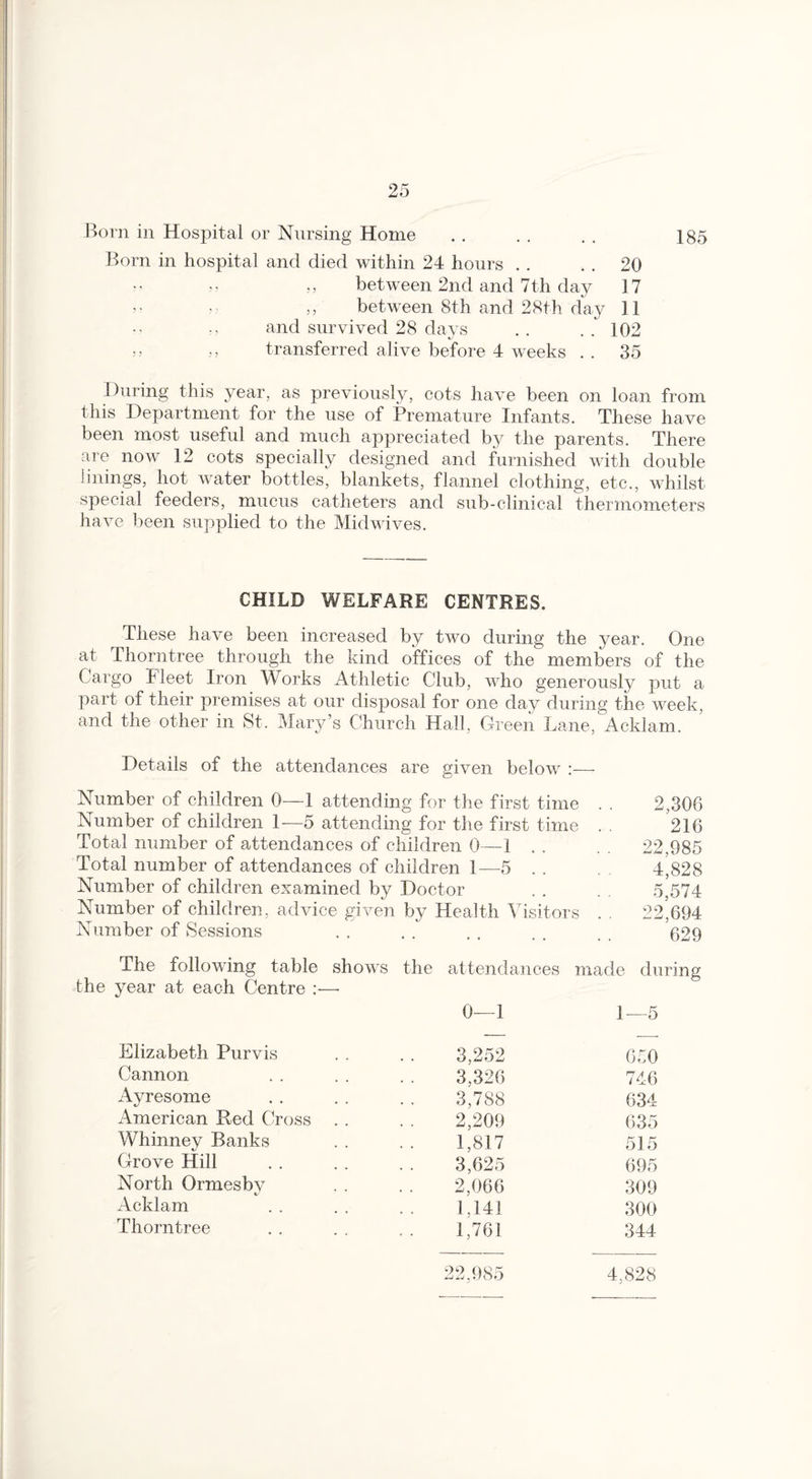 Born in Hospital or Nursing Home . . . . . . 185 Born in hospital and died within 24 hours . . . . 20 between 2nd and 7th day 17 ■ ,, between 8th and 28th day 11 and survived 28 days . . . . 102 ,, transferred alive before 4 weeks . . 35 During this year, as previously, cots have been on loan from this Department for the use of Premature Infants. These have been most useful and much appreciated by the parents. There are now 12 cots specially designed and furnished with double linings, hot water bottles, blankets, flannel clothing, etc., whilst special feeders, mucus catheters and sub-clinical thermometers have been supplied to the Mid wives. CHILD WELFARE CENTRES. These have been increased by two during the year. One at Thorntree through the kind offices of the members of the Cargo Fleet Iron Works Athletic Club, who generously put a part of their premises at our disposal for one day during the week, and the other in St. Mary’s Church Hall, Green Lane, Acklam. Details of the attendances are given below :— Number of children 0—1 attending for the first time . . 2,306 Number of children 1—5 attending for the first time . . 216 Total number of attendances of children 0—1 . . . . 22,985 Total number of attendances of children 1—5 . . . 4,828 Number of children examined by Doctor . . . . 5,574 Number of children, advice given by Health Visitors . . 22,694 Number of Sessions . . . . . . . . . . 029 The following the year at each Centre :—• Elizabeth Purvis Cannon Ayresome American Red Cross . Whinney Banks Grove Hill North Ormesbv t Acklam Thorntree attendances made during 0—1 1—5 3,252 650 3,326 746 3,788 634 2,209 635 1,817 515 3,625 695 2,066 309 1,141 300 1,761 344 table shows the