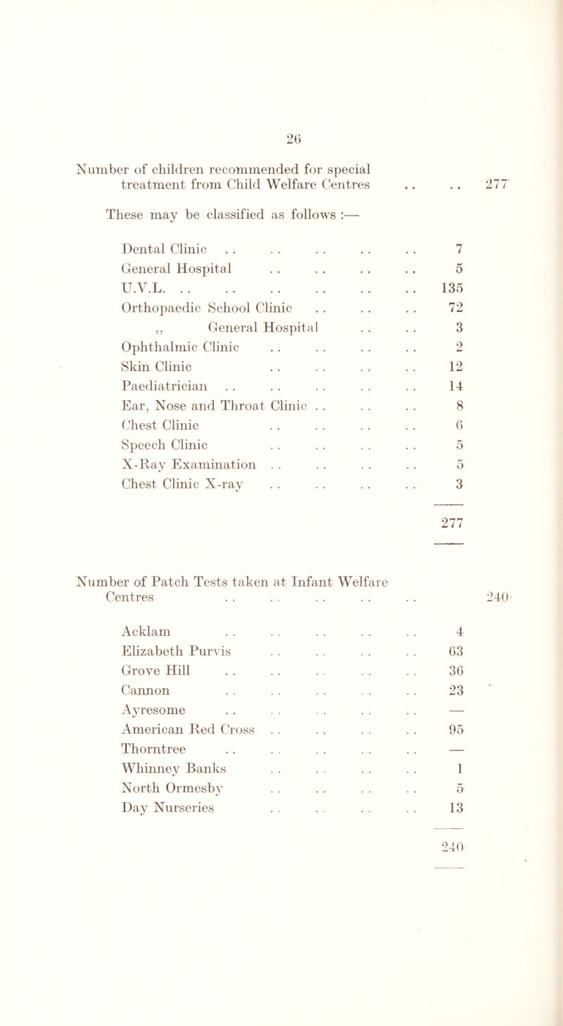 Number of children recommended for special treatment from Child Welfare Centres .. . . 277 These may be classified as follows :— Dental Clinic . . . . . . . . . . 7 General Hospital . . . . . . . . 5 U.V.L. .. .. . . . . . . .. 135 Orthopaedic School Clinic . . . . . . 72 ,, General Hospital . . . . 3 Ophthalmic Clinic . . . . . . . . 2 Skin Clinic . . . . . . . . 12 Paediatrician . . . . . . . . . . 14 Ear, Nose and Throat Clinic . . . . . . 8 Chest Clinic . . . . . . . . 6 Speech Clinic . . . . . . . . 5 X-Ray Examination . . . . . . . . 5 Chest Clinic X-ray . . . . . . . . 3 277 Number of Patch Tests taken at Infant Welfare Centres . . . . . . . . . . 240 Acklam . . . . . . . . . . 4 Elizabeth Purvis . . . . . . . . 63 Grove Hill . . . . . . . . . . 36 Cannon . . . . .. . . . . 23 Ayresome . . . . . . . . . . — American Red Cross . . . . . . . . 95 Thorntree . . . . . . . . . . — Wliinney Banks . . . . . . . . 1 North Ormesby . . . . . . . . 5 Day Nurseries . . . . . . . . 13 240