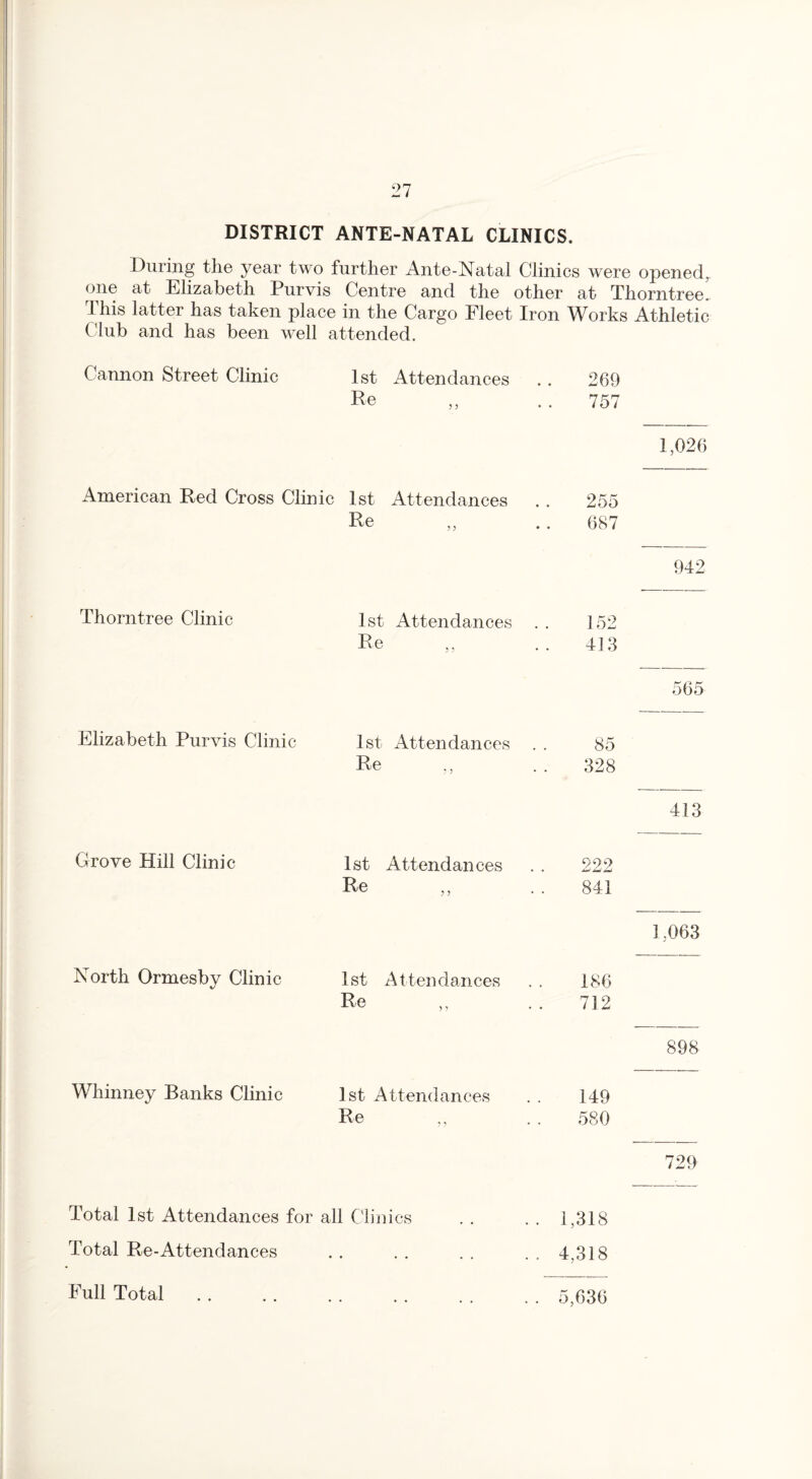 DISTRICT ANTE-NATAL CLINICS. During the year two further Ante-Natal Clinics were opened, one at Elizabeth Purvis Centre and the other at Thorn tree. 1 his latter has taken place in the Cargo Fleet Iron Works Athletic Club and has been well attended. Cannon Street Clinic 1st Re Attendances 269 757 1,026 American Red Cross Clinic 1st Attendances . . 255 Re „ . . 687 942 Thorntree Clinic 1st Attendances .. 152 Re ,, .. 413 565 Elizabeth Purvis Clinic 1st Attendances Re 413 Grove Hill Clinic 1st Attendances . . 222 Re ,, . . 841 1,063 North Ormesby Clinic 1st Attendances . . 186 Re „ .. 712 898 Whinney Banks Clinic 1st Attendances . . 149 Re „ . . 580 729 Total 1st Attendances for all Clinics . . . . 1,318 Total Re-Attendances . . . . . . . . 4,318 Full Total 5,636