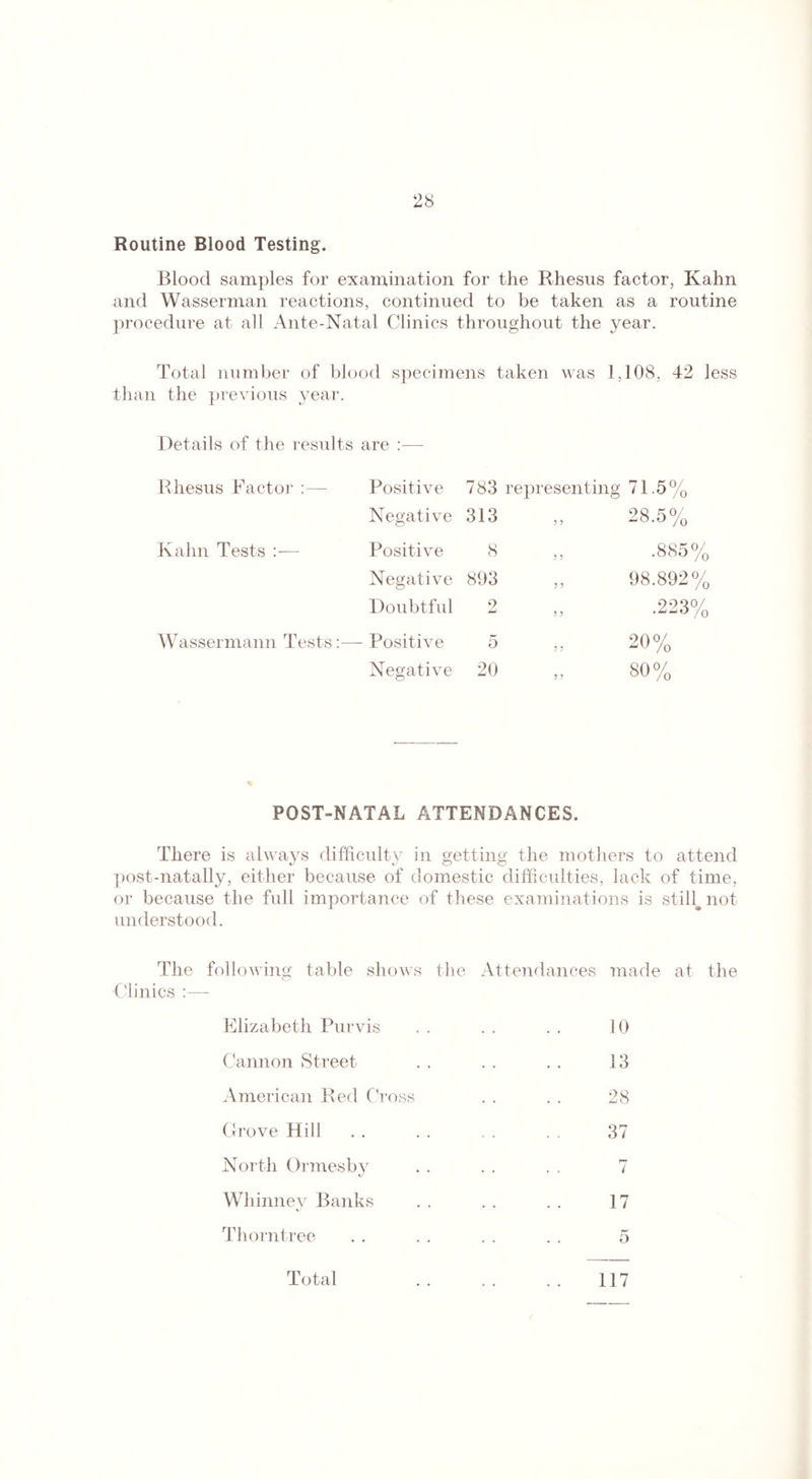 Routine Blood Testing. Blood samples for examination for the Rhesus factor, Kahn and Wasserman reactions, continued to be taken as a routine procedure at all Ante-Natal Clinics throughout the year. Total number of blood specimens taken was 1,108, 42 less than the previous year. Details of the results are :■— Rhesus Factor :— Positive 783 representing 71.5% Negative 313 28.5% Kahn Tests — Positive 8 .885% Negative 893 98.892% Doubtful 2 .223% Wassermann Tests: —- Positive 5 20% Negative 20 80% POST-NATAL ATTENDANCES. There is always difficulty in getting the mothers to attend post-natally, either because of domestic difficulties, lack of time, or because the full importance of these examinations is still not understood. The following table shows the Attendances made at the Clinics :—- Elizabeth Purvis • • 10 Cannon Street . . 13 American Red Cro ss 28 Grove Hill . . 37 North Ormesby • • rr . . i Whinney Banks • • 17 Thorntree • • 5 Total 117