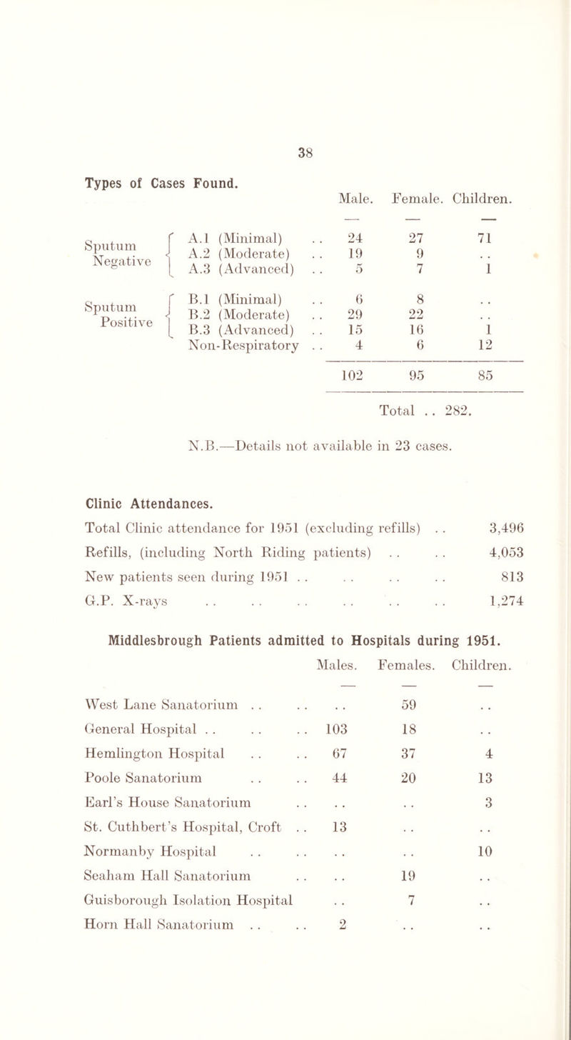 Types of Cases Found. Male. Female. Children. Sputum TsTpc/n \Tf± A.l (Minimal) 24 27 71 A.2 (Moderate) 19 9 • • A.3 (Advanced) 5 7 1 Sputum Positive B.l (Minimal) B.2 (Moderate) 6 29 8 22 • • B.3 (Advanced) 15 16 1 Non-Respiratory . . 4 6 12 102 95 85 Total .. 282. N.B.—Details not available in 23 cases. Clinic Attendances. Total Clinic attendance for 1951 (excluding refills) . . 3,496 Refills, (including North Riding patients) . . . . 4,053 New patients seen during 1951 . . . . . . . . 813 G.P. X-rays . . . . . . . . . . . . 1,274 Middlesbrough Patients admitted to Hospitals during 1951. West Lane Sanatorium Males. Females. 59 Children. • General Hospital 103 18 • •' Hemlington Hospital 67 37 4 Poole Sanatorium 44 20 13 Earl’s House Sanatorium . . . • 3 St. Cuthbert’s Hospital, Croft . . 13 • • • • Normanby Hospital • • • • 10 Seaham Hall Sanatorium • • 19 • • Guisborough Isolation Hospital • • 7 • • Horn Hall Sanatorium 2 •