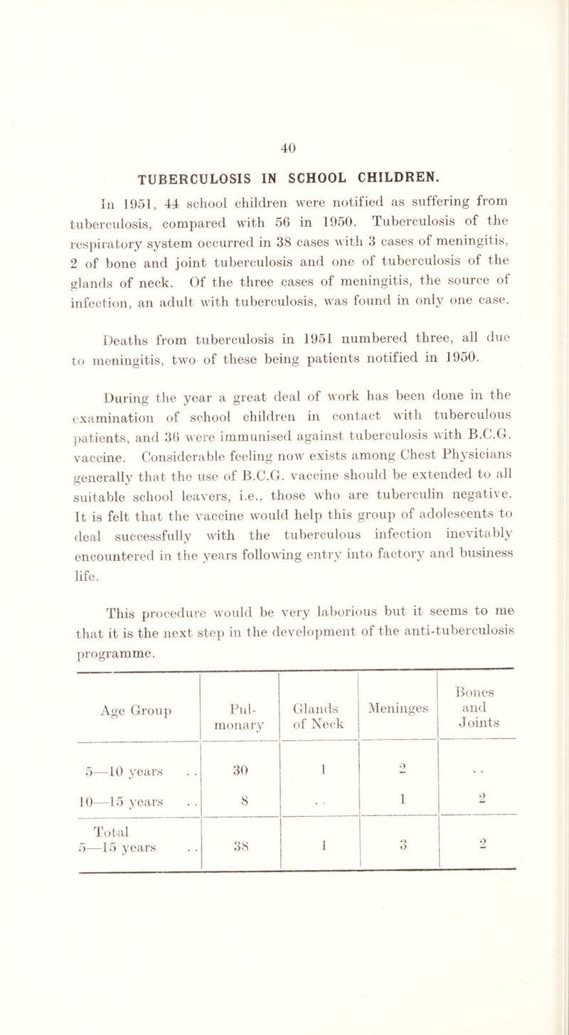 TUBERCULOSIS IN SCHOOL CHILDREN. In 1951, 44 school children were notified as suffering from tuberculosis, compared with 56 in 1950. Tuberculosis of the respiratory system occurred in 38 cases with 3 cases of meningitis, 2 of bone and joint tuberculosis and one of tuberculosis of the glands of neck. Of the three cases of meningitis, the source of infection, an adult with tuberculosis, was found in only one case. Deaths from tuberculosis in 1951 numbered three, all due to meningitis, two of these being patients notified in 1950. During the year a great deal of work has been done in the examination of school children in contact with tuberculous patients, and 36 were immunised against tuberculosis with B.C.G. vaccine. Considerable feeling now exists among Chest Physicians generally that the use of B.C.G. vaccine should be extended to all suitable school leavers, i.e., those who are tuberculin negative. It is felt that the vaccine would help this group of adolescents to deal successfully with the tuberculous infection inevitably encountered in the years following entry into factory and business life. This procedure would be very laborious but it seems to me that it is the next step in the development of the anti-tuberculosis programme. Age Group Pul¬ monary Glands of Neck Meninges Bones and Joints 5—40 years 30 1 2 • ■ 10—15 years 8 • • 1 2 Total 5—15 years 38 1 D O 2