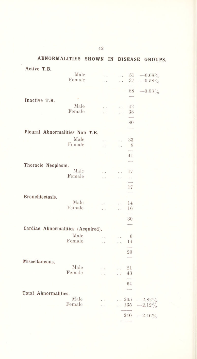 ABNORMALITIES SHOWN IN DISEASE GROUPS. Active T.B. Male Female Inactive T.B. Male Female 51 —0.68% 37 —0.58% 88 —0.63% 42 38 Pleural Abnormalities Non T.B. Male Female Thoracic Neoplasm. Female Bronchiectasis. Male Female 80 33 8 41 17 17 14 16 Cardiac Abnormalities (Acquired). Male Female Miscellaneous. Male Female Total Abnormalities. Male Female 30 6 14 20 21 43 64 9 09 0/ “ • ‘ — /O' 9 1 9 0/ - •1 - /o -2 46°/ /q 340