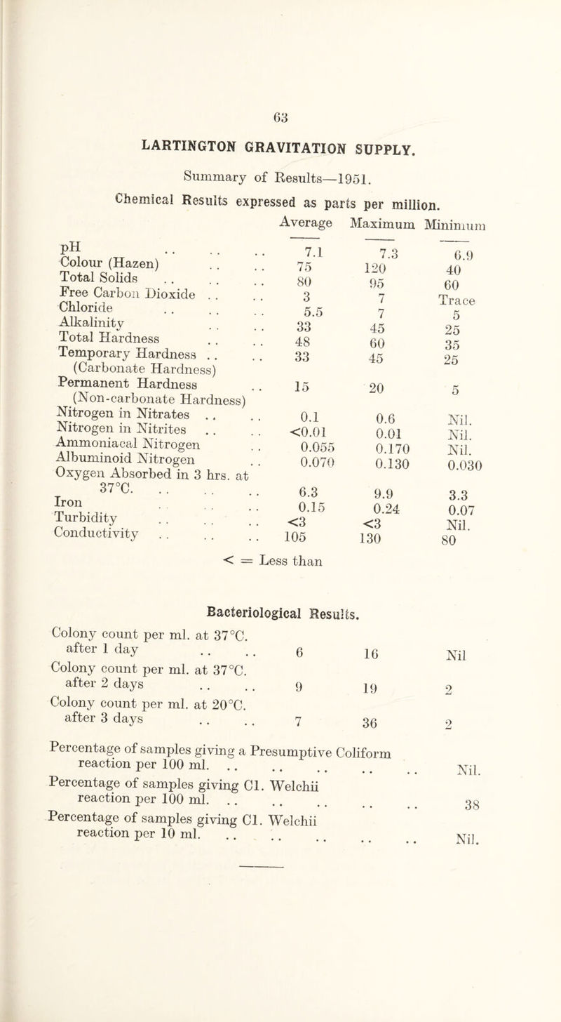 LARTINGTON GRAVITATION SUPPLY. Summary of Results—1951. Chemical Results expressed as parts per million. Average Maximum Minimum PH Colour (Hazen) Total Solids Free Carbon Dioxide . . Chloride Alkalinity Total Hardness Temporary Hardness . . (Carbonate Hardness) Permanent Hardness (Hon-carbonate Hardness) Nitrogen in Nitrates .. Nitrogen in Nitrites Ammoniacal Nitrogen Albuminoid Nitrogen Oxygen Absorbed in 3 hrs. at 37°C. Iron Turbidity Conductivity 7.1 7.3 6.9 75 120 40 80 95 60 3 7 Trace 5.5 7 5 33 45 25 48 60 35 33 45 25 15 20 5 0.1 0.6 Nil. <0.01 0.01 Nil. 0.055 0.170 Nil. 0.070 0.130 0.030 6.3 9.9 3.3 0.15 0.24 0.07 <3 105 <3 130 Nil. 80 < = Less than Bacteriological Results. Colony count per ml. at 37°C. after 1 day Colony count per ml. at 37°C. after 2 days Colony count per ml. at 20°C. after 3 days Percentage of samples giving a Presumptive Coliform reaction per 100 ml. x •• •• • • Percentage of samples giving Cl. Welchii reaction per 100 ml. A •• • » •• Percentage of samples giving Cl. Welchii reaction per 10 ml. «*- •• •• •• 6 16 9 19 7 36 Nil 2 9 Nil. 38 Nil.