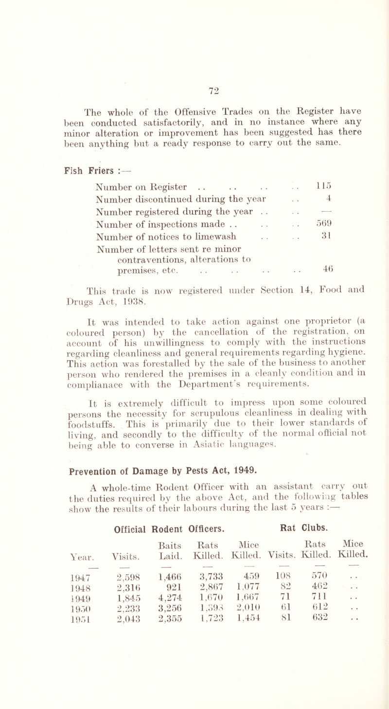 The whole of the Offensive Trades on the Register have been conducted satisfactorily, and in no instance where any minor alteration or improvement has been suggested has there been anything but a ready response to carry out the same. Fish Friers :— Number on Register .. .. .. • • 115 Number discontinued during the year . . 4 Number registered during the year . . . . — Number of inspections made . . . . • 569 Number of notices to limewash . . . . 31 Number of letters sent re minor contraventions, alterations to premises, etc. . . . . . . • . 46 This trade is now registered under Section 14, Food and Drugs Act, 1938. It was intended to take action against one proprietor (a coloured person) by the cancellation of the registration, on account of his unwillingness to comply with the instructions regarding cleanliness and general requirements regarding hygiene. This action was forestalled by the sale of the business to another person who rendered the premises in a cleanly condition and in complianace with the Department’s requirements. It is extremely difficult to impress upon some coloured persons the necessity for scrupulous cleanliness in dealing with foodstuffs. This is primarily due to their lower standards of living, and secondly to the difficulty of the normal official not being able to converse in Asiatic languages. Prevention of Damage by Pests Act, 1949. A whole-time Rodent Officer with an assistant carry out the duties required by the above Act, and the following tables show the results of their labours during the last 5 years :— Official Rodent Officers. Rat Clubs. Baits Rats Mice Rats Mice Year. Visits. Laid. Killed. Killed. Visits. Killed. Killed. 1947 2,598 1,466 3,733 459 108 570 . . 1948 2,316 921 2,867 1.077 82 462 • • i 949 1,845 4,274 1,670 1,667 71 711 • • 1950 2,233 3,256 1,393 2,010 61 612 • • 1951 2,043 2,355 1,723 1,454 81 632 • •