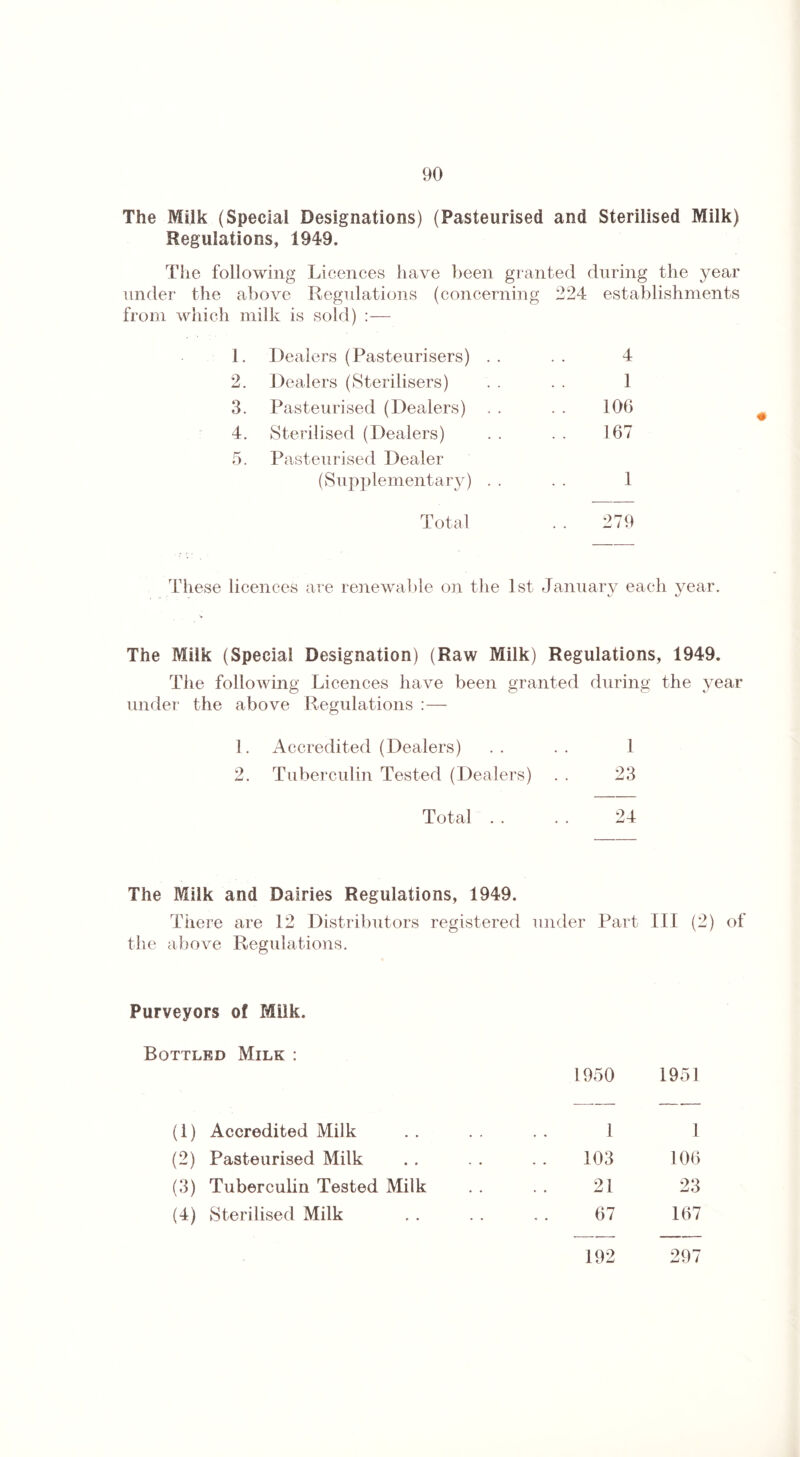 The Milk (Special Designations) (Pasteurised and Sterilised Milk) Regulations, 1949. The following Licences have been granted during the year under the above Regulations (concerning 224 establishments from which milk is sold) :— 1. Dealers (Pasteurisers) . . . . 4 2. Dealers (Sterilisers) . . . . 1 3. Pasteurised (Dealers) . . . . 106 4. Sterilised (Dealers) . . . . 167 5. Pasteurised Dealer (Supplementary) . . . . 1 Total . . 279 These licences are renewable on the 1st January each year. The Milk (Special Designation) (Raw Milk) Regulations, 1949. The following Licences have been granted during the year under the above Regulations :— 1. Accredited (Dealers) . . . . 1 2. Tuberculin Tested (Dealers) . . 23 Total . . . . 24 The Milk and Dairies Regulations, 1949. There are 12 Distributors registered under Part III (2) of the above Regulations. Purveyors of Milk. Bottled Milk : 1950 1951 (1) Accredited Milk 1 1 (2) Pasteurised Milk . • 103 106 (3) Tuberculin Tested Milk • . 21 23 (4) Sterilised Milk • • 67 167 192 297