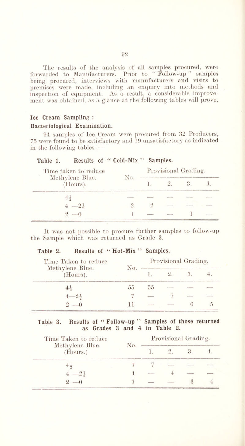 02 The results of the analysis of all samples procured, were forwarded to Manufacturers. Prior to “ Follow-up ’ samples being procured, interviews with manufacturers and visits to premises were made, including an enquiry into methods and inspection of equipment. As a result, a considerable improve¬ ment was obtained, as a glance at the following tables will prove. Ice Cream Sampling : Bacteriological Examination. 94 samples of Ice Cream were procured from 32 Producers, 75 were found to be satisfactory and 19 unsatisfactory as indicated in the following tables :— Table 1. Results of “ Cold-Mix Samples. Time taken to reduce Provisional Grading. Methylene Blue. No.- (Hours). 1. 2. 3. 4. 41 — — — — — 4 _91 * 2 9 jLJ 2 -—- — —- 2 ■ —0 1 — 1 •— It was not possible to procure further samples to follow-up the Sample which was returned as Grade 3. Table 2. Results of “ Hot-Mix ” Samples. Time Taken to reduce Methylene Blue. (Hours). No. Provisional Grading. 1. 2. 3. 4. i Mil-1 55 55 — — — 4_91 7 — 7 — — 2 —0 11 — — 6 5 Table 3. Results of “ Follow-up ” Samples of those returned as Grades 3 and 4 in Table 2. Time Taken to reduce Methylene Blue. (Hours.) 41 4 — Provisional Grading. No.-— 1. 2. 3. 4. 7 7 4 — 4 — —