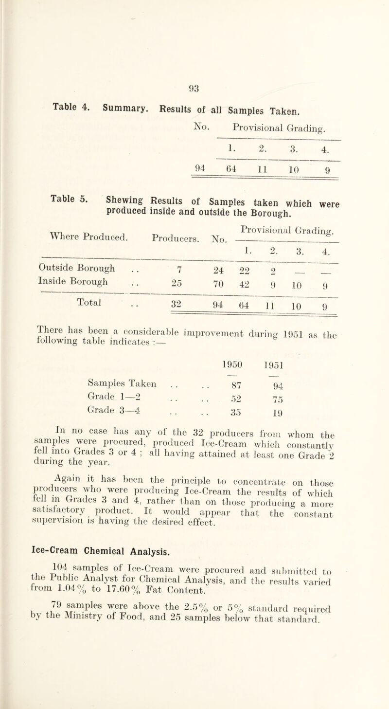 Table 4. Summary. Results of all Samples Taken. No. Provisional Grading. 1. 2. 3. 4. 94 64 11 10 9 Table 5. Shewing Results of Samples taken which were pioduced inside and outside the Borough. Where Produced. Producers. No. 1. Outside Borough 7 24 22 Inside Borough 25 70 42 Total 32 94 64 3. 4. 2 9 10 9 11 10 9 There has been a considerable improvement during 1951 as the following table indicates :— 1950 1951 Samples Taken 87 94 Grade 1 - o . . 52 75 Grade 3- _J JL , , 35 19 In no case has any of the 32 producers from whom the samples were procured, produced Ice-Cream which constantly tell into Grades 3 or 4 ; all having attained at least one Grade 2 during the year. Again it has been the principle to concentrate on those producers who were producing Ice-Cream the results of which e m Grades 3 and 4, rather than on those producing a more satisfactory product. It would appear that the constant supervision is having the desired effect. Ice-Cream Chemical Analysis. 104 samples of Ice-Cream were procured and submitted to the Public Analyst for Chemical Analysis, and the results varied from 1.04% to 17.60% Fat Content. 79 samples were above the 2.5% or 5% standard required by the Ministry of Food, and 25 samples below that standard.