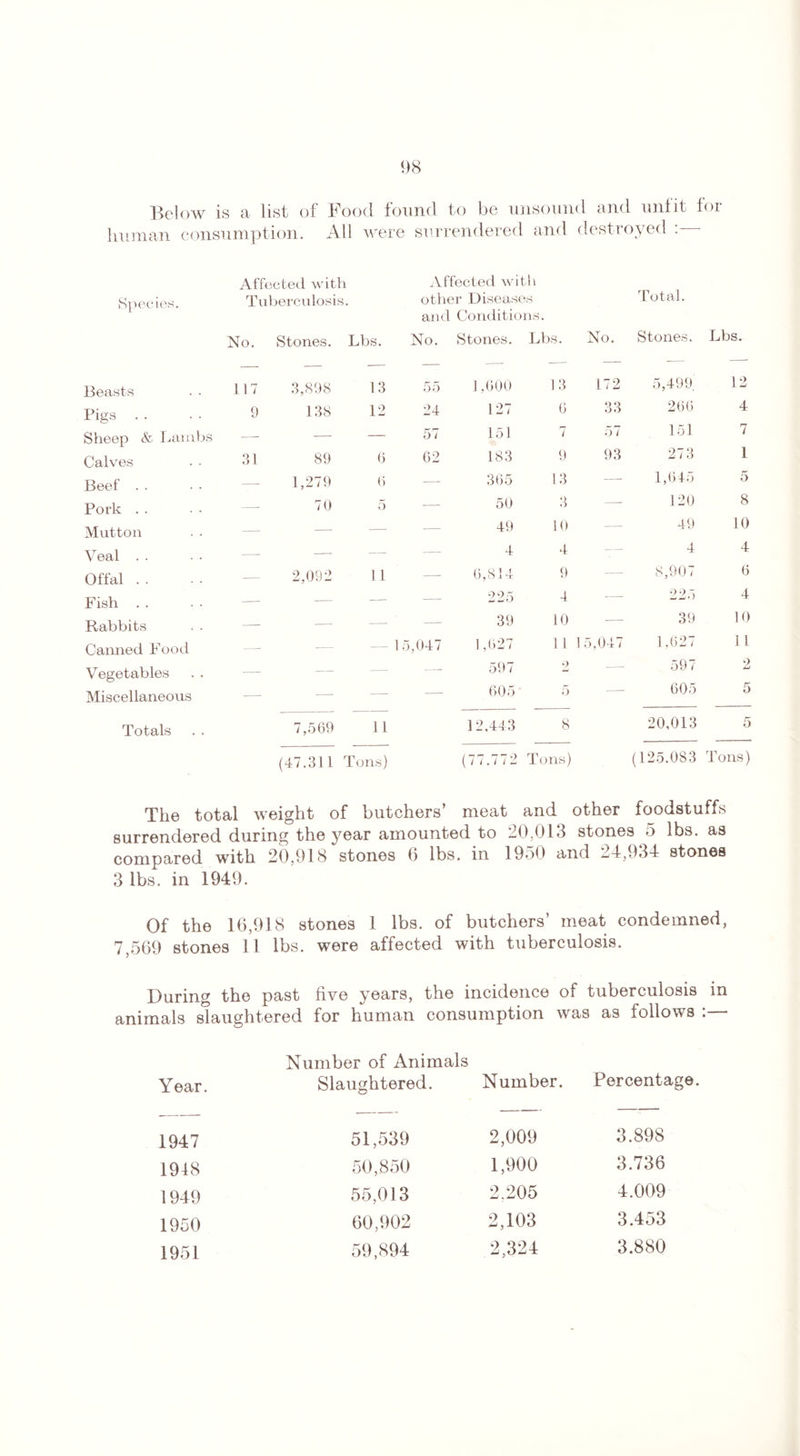 Below is a list of Food found to be unsound and unfit for human consumption. All were surrendered and destroyed .— Affected with Affected with Species. Tuberculosis. other Diseases Total. am 1 Conditions. No. Stones. Lbs. No. Stones. Lbs. No. Stones. Lbs. Beasts 117 3,898 13 55 1,600 1 3 172 5,499, 12 Pigs .. 9 138 12 24 127 6 33 266 4 Sheep & Lambs •—- -— — 57 151 7 57 151 7 Calves 31 89 6 62 183 9 93 273 1 Beef . . — 1,279 6 — 365 13 1,645 5 Pork . . — 70 5 — 50 3 120 8 Mutton — — — — 49 10 49 10 Veal . . — — — — 4 4 4 4 Offal . . — 2,092 11 — 6,814 9 8,907 6 Fish . . — — — — 225 4 225 4 Rabbits — — — — 39 10 39 10 Canned Food — — — 5,047 1,627 111 5,047 1,627 i 1 Vegetables -— — — —- 597 2 597 2 Miscellaneous — — — — 605 5 605 5 Totals 7,569 11 12.443 8 20,013 5 (47.311 r Cons) (77.772 Tons) (125.083 Tons) The total weight of butchers’ meat and other foodstuffs surrendered during the year amounted to 20,013 stones 5 lbs. as compared with 20,918 stones 6 lbs. in 1950 and 24,934 stones 3 lbs. in 1949. Of the 16,918 stones 1 lbs. of butchers’ meat condemned, 7,569 stones 11 lbs. were affected with tuberculosis. During the past five years, the incidence of tuberculosis in animals slaughtered for human consumption was as follows :— Year. Number of Animals Slaughtered. Number. Percentage. 1947 51,539 2,009 3.898 1948 50,850 1,900 3.736 1949 55,013 2.205 4.009 1950 60,902 2,103 3.453 1951 59,894 2,324 3.880