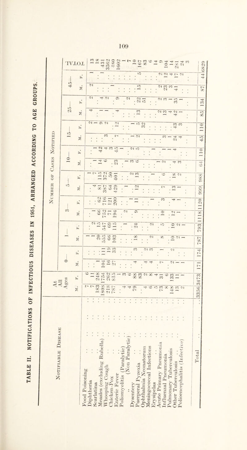 TABLE II. NOTIFICATIONS OF INFECTIOUS DISEASES IN 1951, ARRANGED ACCORDING TO AGE GROUPS