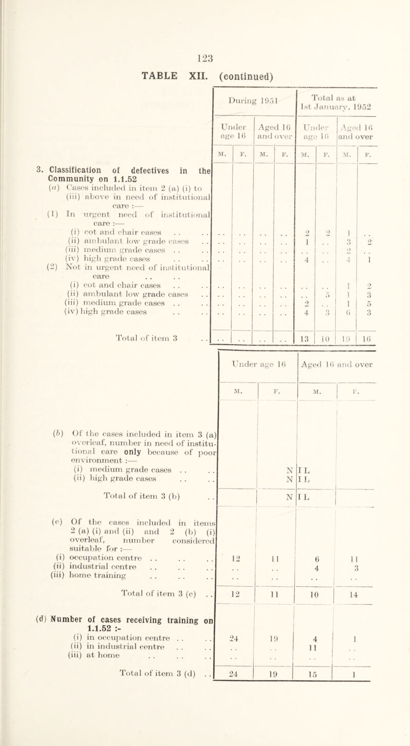 TABLE XII. (continued) 3. Classification of defectives Community on 1.1.52 (a) in the (1) (2) Cases included in item 2 (a) (i) to (iii) above in need of institutional care :— In urgent need of institutional care :— (i) cot and chair cases (ii) ambulant low grade cases (iii) medium grade cases (iv) high grade cases Not in urgent need of institutional care (i) cot and chair cases (ii) ambulant low grade cases (iii) medium grade cases . . (iv) high grade cases Total of item 3 During 1951 | Total as at 1st January, 1952 Under Aged 15 Under Aged 16 age 16 and over ag( 3 16 and over M. F. M. F. M. F. M. F. 2 o ! . . , . , # 1 3 2 , , 9 4 4 1 i i 2 . . , . . , . . 5 i 3 • • 0 Li 4 9 O i 6 5 3 . . . . . . 13 10 19 16 Under age 16 Aged 16 and over M. F. M. F. (b) Of the cases included in item 3 (a) overleaf, number in need of institu¬ tional care only because of poor environment :— (i) medium grade cases (ii) high grade cases Total of item 3 (b) | N N IL XL J i N IL (c) Of the cases included in items 2 (a) (i) and (ii) and 2 (b) (i) overleaf, number considered suitable for :— (i) occupation centre (ii) industrial centre (iii) home training Total of item 3 (c) j 12 ! 11 * * c£> ^ • 11 3 12 11 10 14 (d) Number of cases receiving training on 1.1.52 (i) in occupation centre . . 24 19 4 ' i (ii) in industrial centre 11 (iii) at home Total of item 3 (d) . . 24 19 15 1