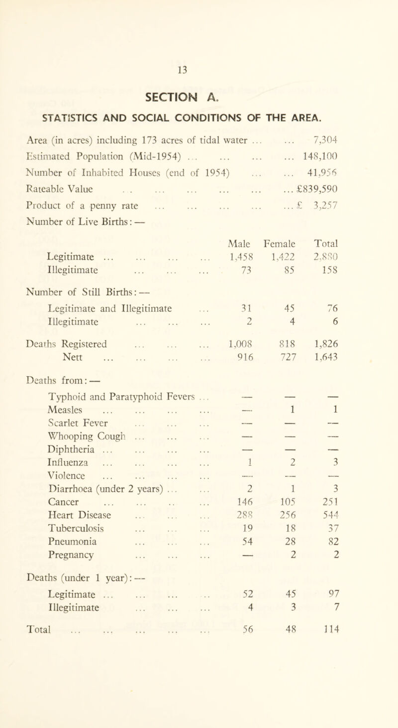 SECTION A, STATISTICS AND SOCIAL CONDITIONS OF THE AREA. Area (in acres) including 173 acres of tidal water .. 7,304 Estimated Population (Mid-1954) ... ... ... ... 148,100 Number of Inhabited Houses (end of 1954) ... 41,956 Rateable Value . . . ... . . . ... £839,590 Product of a penny rate ... ... . . . 0 . . • 3,257 Number of Live Births: — Male Female Total Legitimate ... 1,458 1,422 2,880 Illegitimate 73 85 158 Number of Still Births: — Legitimate and Illegitimate 31 45 76 Illegitimate 2 4 6 Deaths Registered 1,008 818 1,826 Nett 916 727 1,643 Deaths from: — Typhoid and Paratyphoid Fevers ... — — — Measles — 1 1 Scarlet Fever — — — Whooping Cough ... •—- -— —_ Diphtheria ... — — — Influenza 1 2 3 Violence —• —— — Diarrhoea (under 2 years) ... 2 1 3 Cancer 146 105 251 Heart Disease 288 256 544 Tuberculosis 19 18 37 Pneumonia 54 28 82 Pregnancy — 2 2 Deaths (under 1 year): —- Legitimate ... 52 45 97 Illegitimate 4 3 7 Total 56 48 114 Total