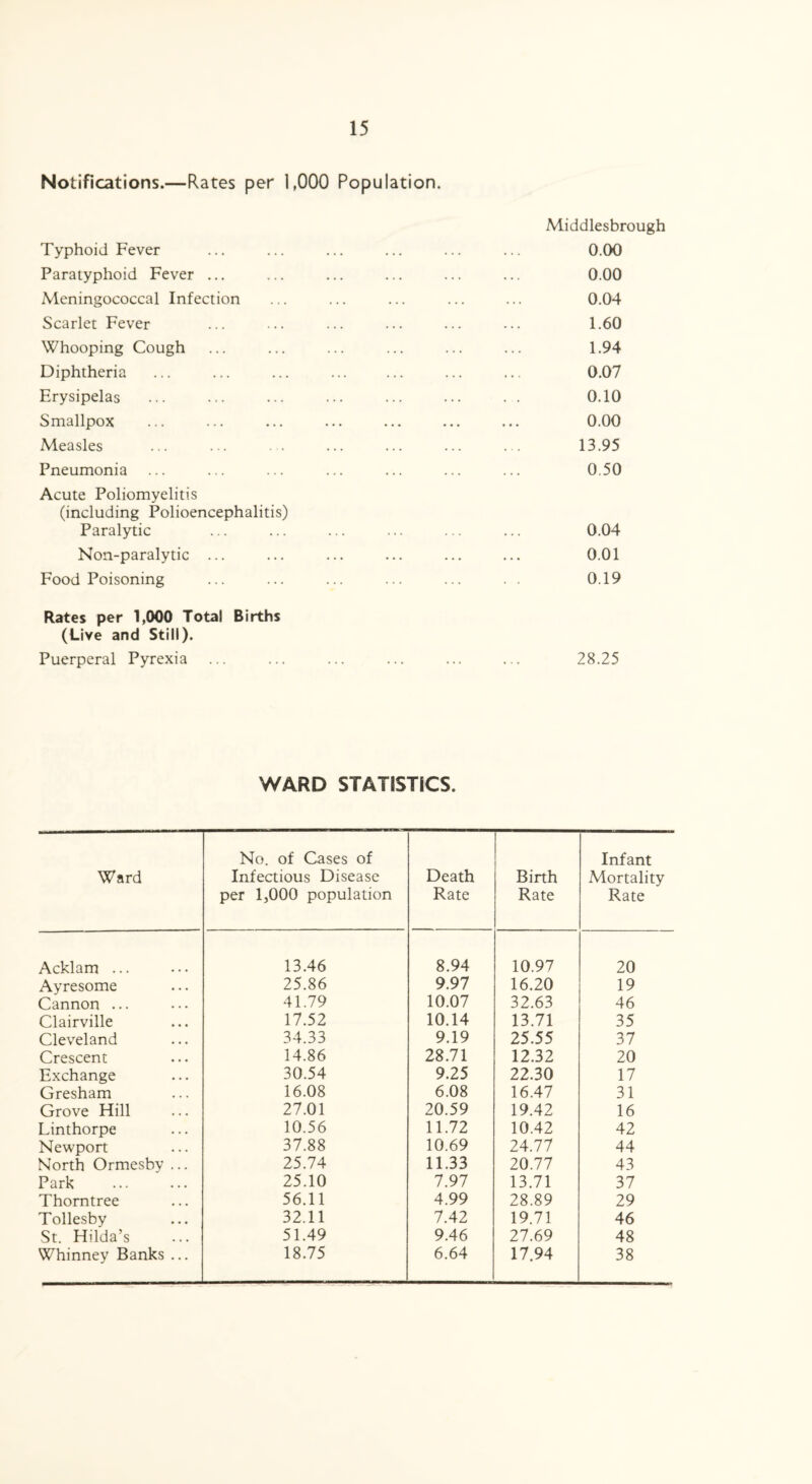 Notifications.—Rates per 1,000 Population. Typhoid Fever Paratyphoid Fever ... Meningococcal Infection Scarlet Fever Whooping Cough Diphtheria Erysipelas Smallpox Measles Pneumonia Acute Poliomyelitis (including Polioencephalitis) Paralytic Non-paralytic ... Food Poisoning Rates per 1,000 Total Births (Live and Still). Puerperal Pyrexia Middlesbrough 0.00 0.00 0.04 1.60 1.94 0.07 0.10 0.00 13.95 0.50 0.04 0.01 0.19 28.25 WARD STATISTICS. Ward No. of Cases of Infectious Disease per 1,000 population Death Rate Birth Rate Infant Mortality Rate Acklam ... 13.46 8.94 10.97 20 Ayresome 25.86 9.97 16.20 19 Cannon ... 41.79 10.07 32.63 46 Clairville 17.52 10.14 13.71 35 Cleveland 34.33 9.19 25.55 37 Crescent 14.86 28.71 12.32 20 Exchange 30.54 9.25 22.30 17 Gresham 16.08 6.08 16.47 31 Grove Hill 27.01 20.59 19.42 16 Linthorpe 10.56 11.72 10.42 42 Newport 37.88 10.69 24.77 44 North Ormesby ... 25.74 11.33 20.77 43 Park 25.10 7.97 13.71 37 Thorntree 56.11 4.99 28.89 29 Tollesby 32.11 7.42 19.71 46 St. Hilda’s 51.49 9.46 27.69 48 Whinney Banks ... 18.75 6.64 17.94 38