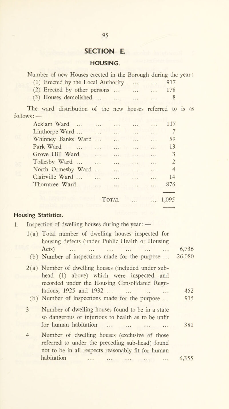 SECTION E. HOUSING. Number of new Houses erected in the Borough during the year: (1) Erected by the Local Authority ... ... 917 (2) Erected by other persons ... ... ... 178 (3) Houses demolished ... ... ... ... 8 The ward distribution of the new houses referred to is as follows: — Acklam Ward ... ... ... ... ... 117 Linthorpe Ward ... ... ... ... ... 7 Whinney Banks Ward ... ... ... ... 59 Park Ward . 13 Grove Hill Ward . 3 Tollesby Ward ... ... ... ... ... 2 North Ormesby Ward ... ... ... ... 4 Clairville Ward ... ... ... ... ... 14 Thomtree Ward ... ... ... ... 876 Total .1,095 Housing Statistics. 1. Inspection of dwelling houses during the year: — 1(a) Total number of dwelling houses inspected for housing defects (under Public Health, or Housing Acts) ... ... ... ... ... ... (b) Number of inspections made for the purpose ... 2(a) Number of dwelling houses (included under sub¬ head (1) above) which were inspected and recorded under the Housing Consolidated Regu¬ lations, 1925 and 1932 ... (b) Number of inspections made for the purpose ... 3 Number of dwelling houses found to be in a state so dangerous or injurious to health as to be unfit for human habitation 4 Number of dwelling houses (exclusive of those referred to under the preceding sub-head) found not to be in all respects reasonably fit for human habitation 6,736 26,080 452 915 381 6,355